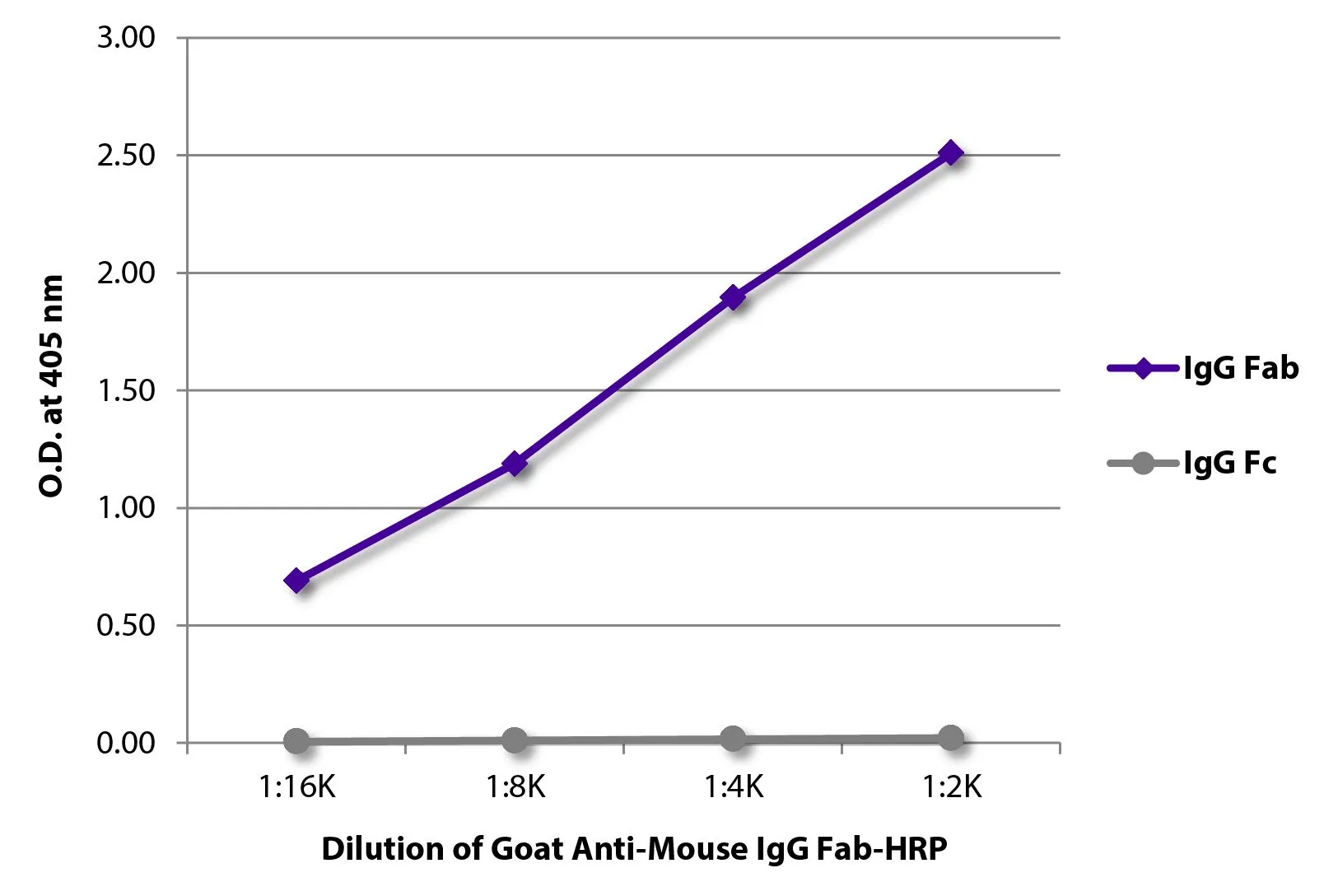 ELISA analysis of purified mouse immunoglobulins using serially diluted GTX04191-01 Goat Anti-Mouse IgG (Fab) antibody, pre-adsorbed (HRP).