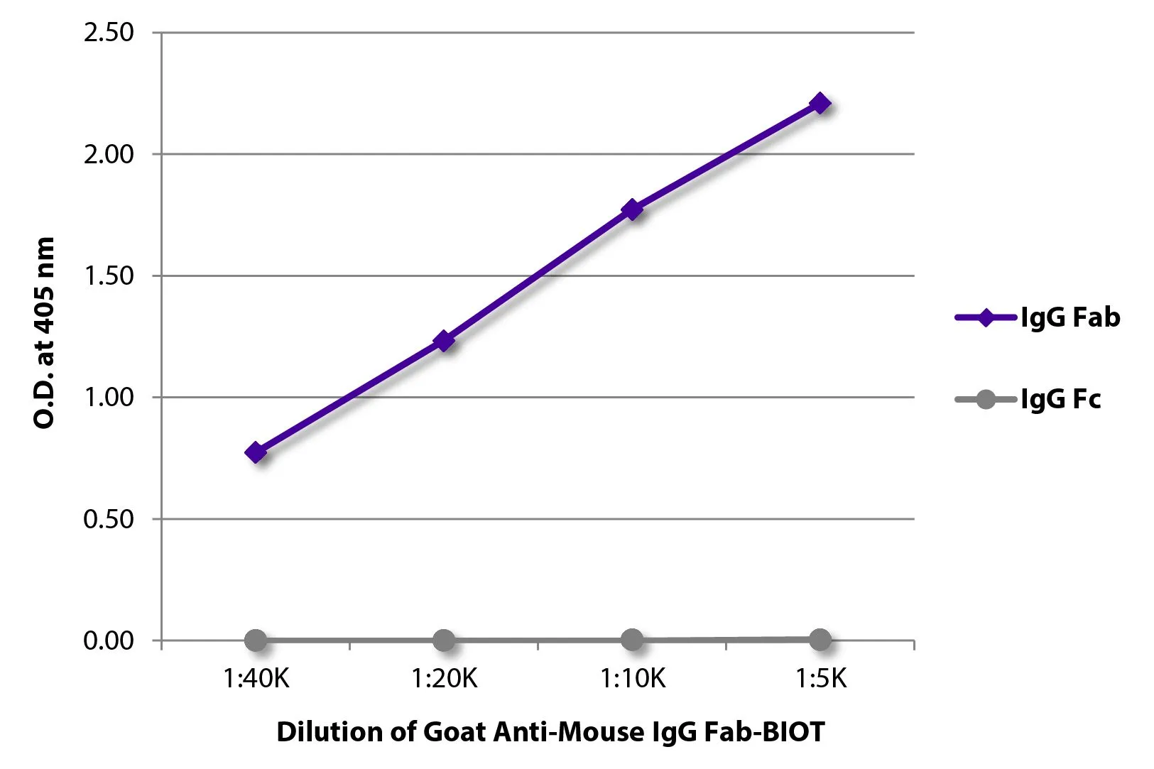 ELISA analysis of purified mouse immunoglobulins using serially diluted GTX04191-02 Goat Anti-Mouse IgG (Fab) antibody, pre-adsorbed (Biotin) followed by Streptavidin (HRP). ELISA analysis of purified mouse immunoglobulins using serially diluted GTX04191-02 Goat Anti-Mouse IgG (Fab) antibody, pre-adsorbed (Biotin) followed by Streptavidin (HRP).