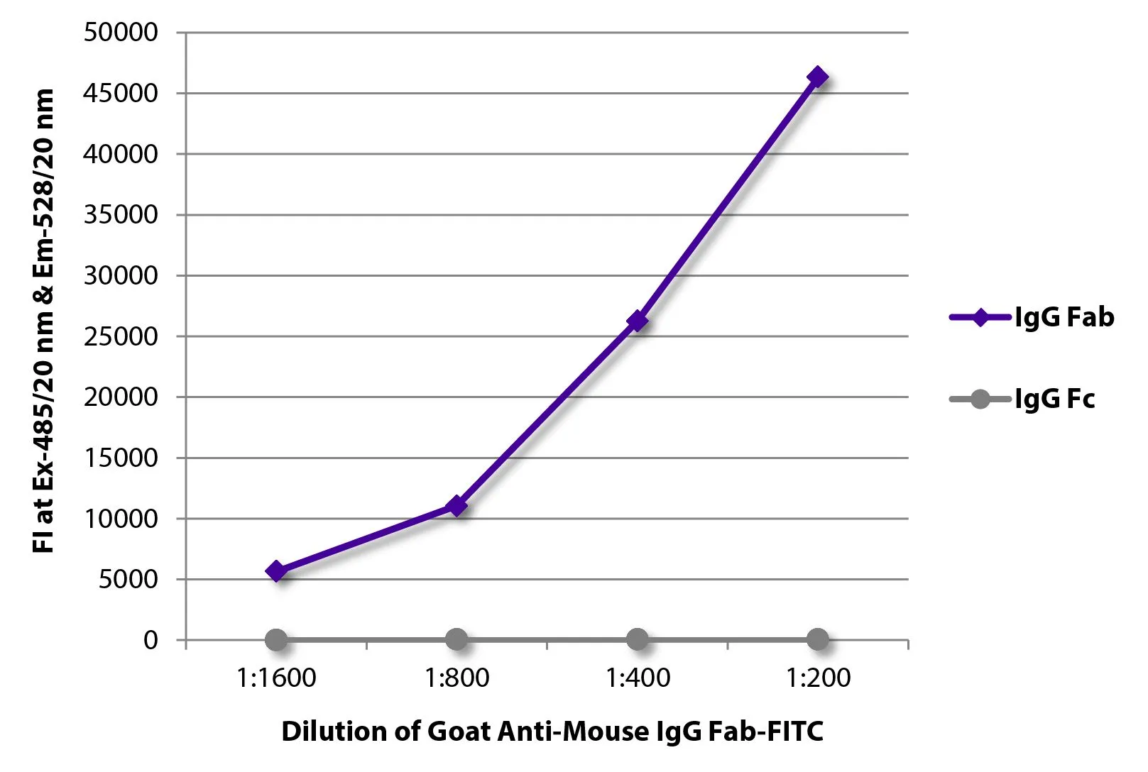 ELISA analysis of purified mouse immunoglobulins using serially diluted GTX04191-06 Goat Anti-Mouse IgG (Fab) antibody, pre-adsorbed (FITC). ELISA analysis of purified mouse immunoglobulins using serially diluted GTX04191-06 Goat Anti-Mouse IgG (Fab) antibody, pre-adsorbed (FITC).