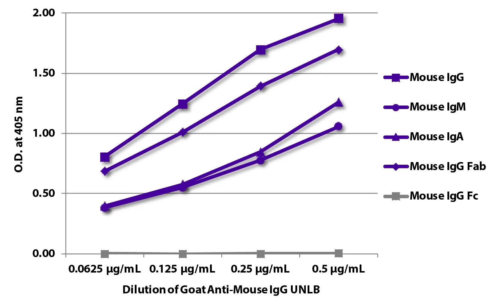 ELISA analysis of purified mouse immunoglobulins using serially diluted GTX04191 Goat Anti-Mouse IgG (Fab) antibody, pre-adsorbed followed by Mouse Anti-Goat IgG Fc antibody (HRP). ELISA analysis of purified mouse immunoglobulins using serially diluted GTX04191 Goat Anti-Mouse IgG (Fab) antibody, pre-adsorbed followed by Mouse Anti-Goat IgG Fc antibody (HRP).