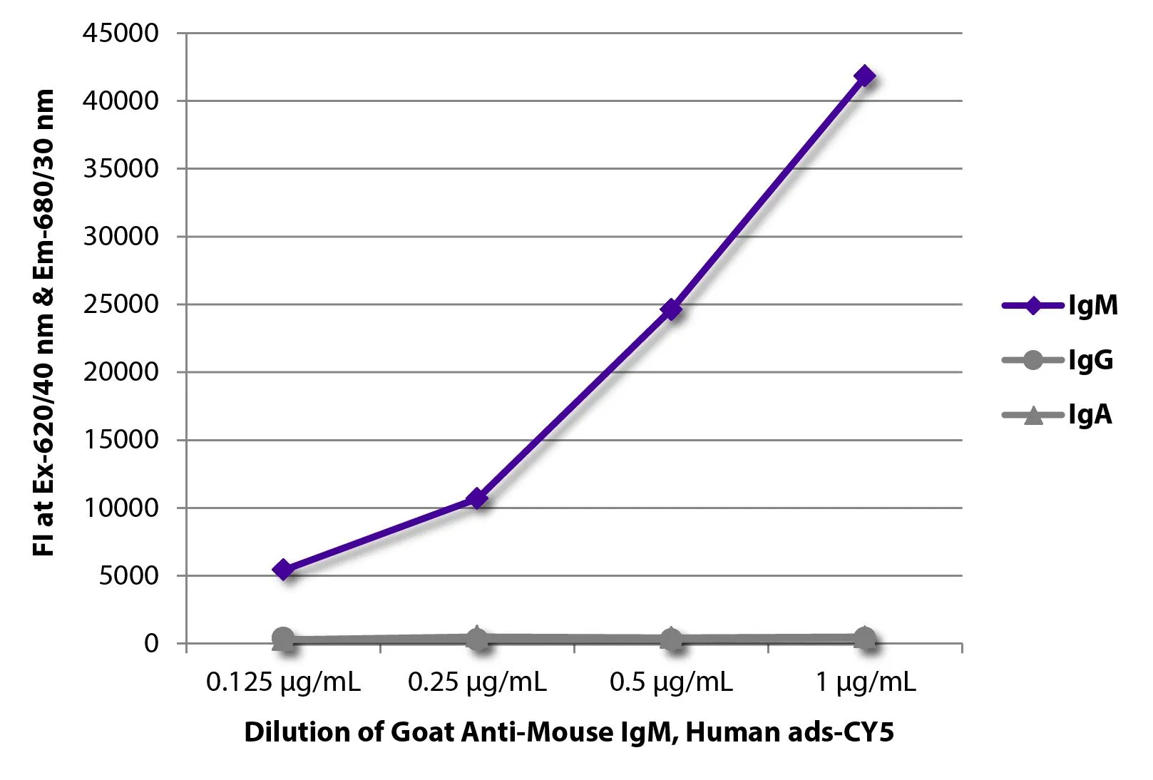 ELISA analysis of purified mouse immunoglobulins using serially diluted GTX04192-24 Goat Anti-Mouse IgM (Mu chain) antibody, pre-adsorbed (Cy5). ELISA analysis of purified mouse immunoglobulins using serially diluted GTX04192-24 Goat Anti-Mouse IgM (Mu chain) antibody, pre-adsorbed (Cy5).