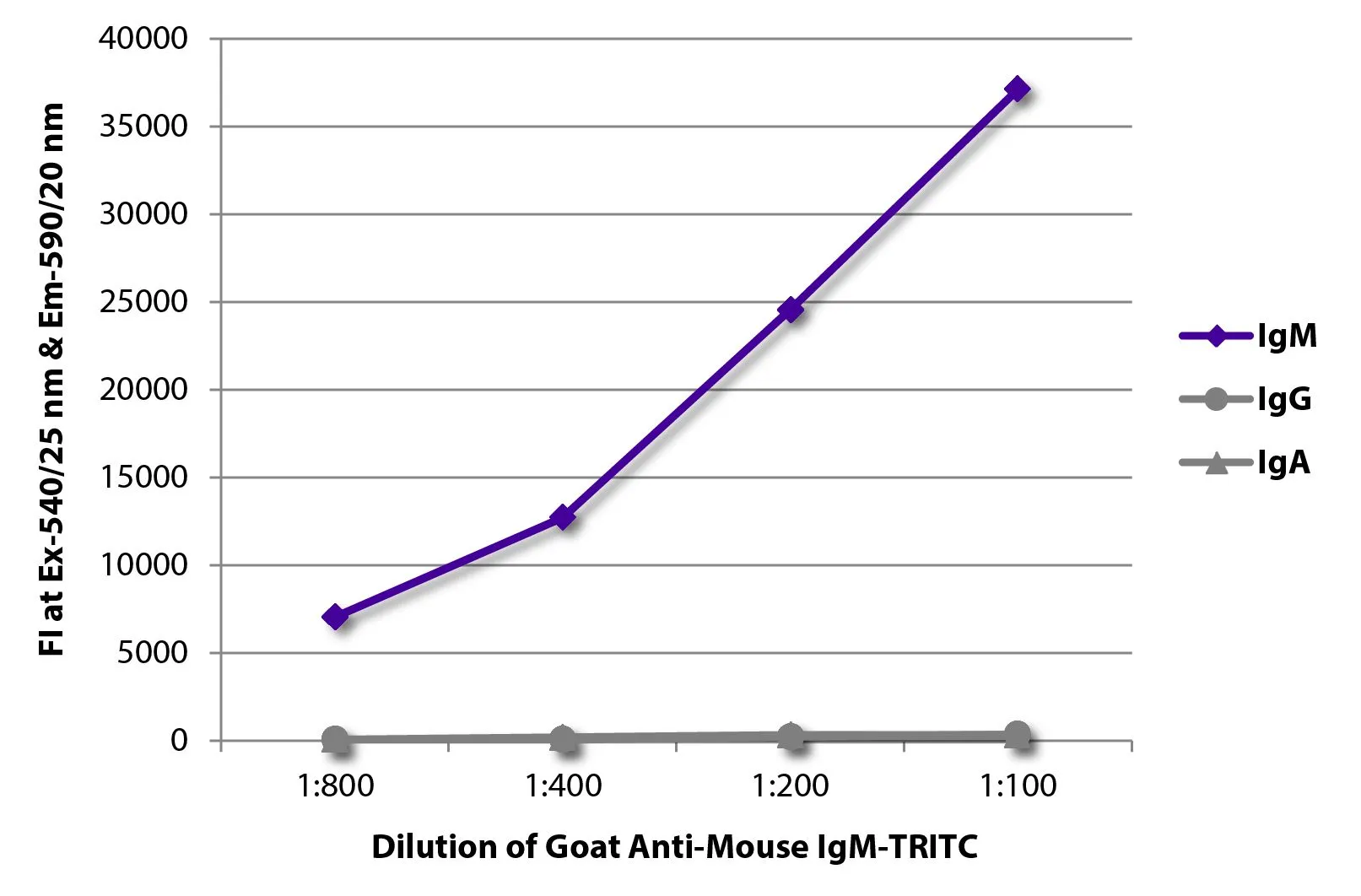 ELISA analysis of purified mouse immunoglobulins using serially diluted GTX04193-25 Goat Anti-Mouse IgM (Mu chain) antibody, pre-adsorbed (TRITC). ELISA analysis of purified mouse immunoglobulins using serially diluted GTX04193-25 Goat Anti-Mouse IgM (Mu chain) antibody, pre-adsorbed (TRITC).