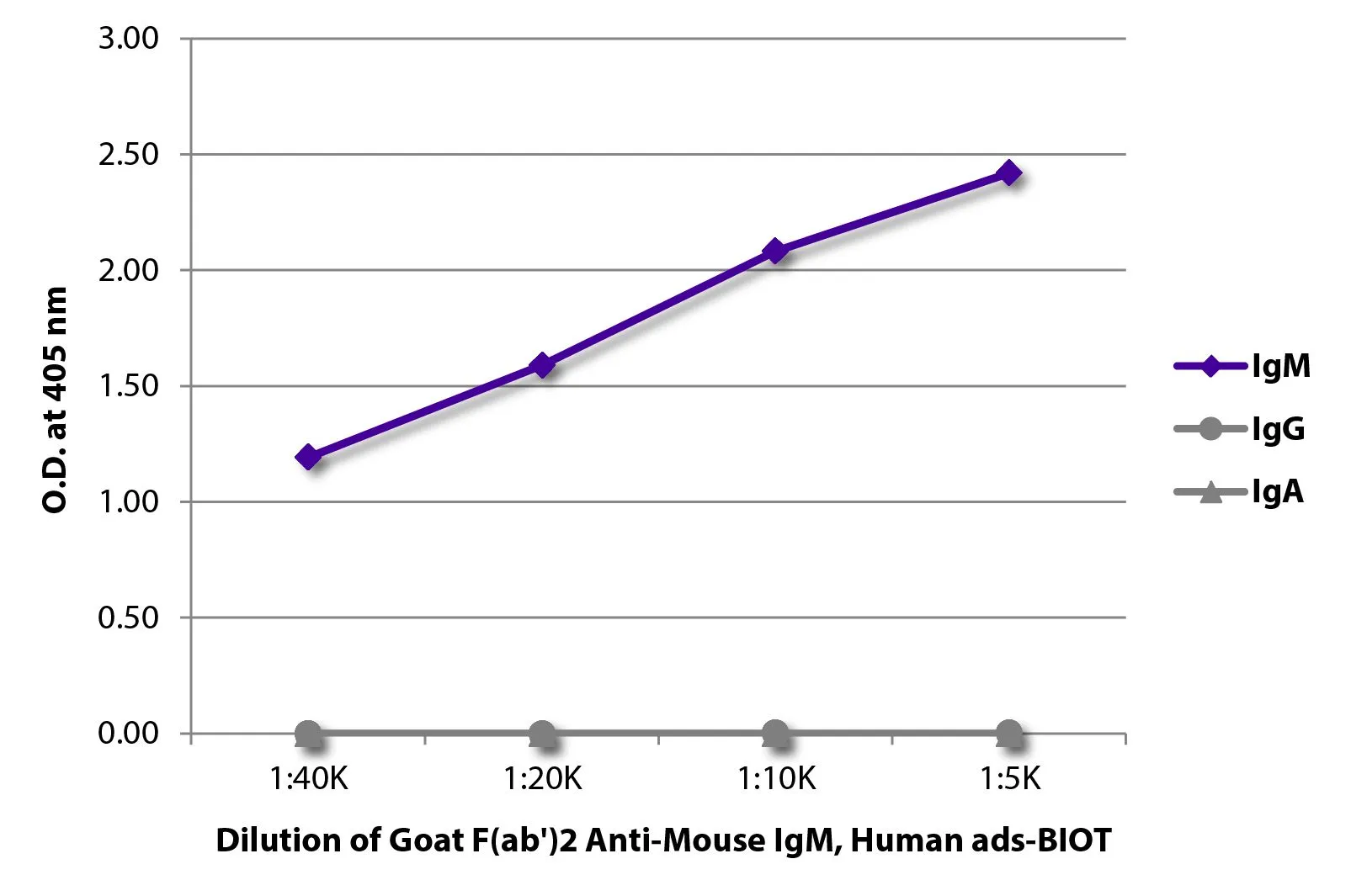 ELISA analysis of purified mouse immunoglobulins using serially diluted GTX04194-02 Goat Anti-Mouse IgM (Mu chain) antibody, F(ab)2 fragment, pre-adsorbed (Biotin) followed by Streptavidin (HRP). ELISA analysis of purified mouse immunoglobulins using serially diluted GTX04194-02 Goat Anti-Mouse IgM (Mu chain) antibody, F(ab)2 fragment, pre-adsorbed (Biotin) followed by Streptavidin (HRP).