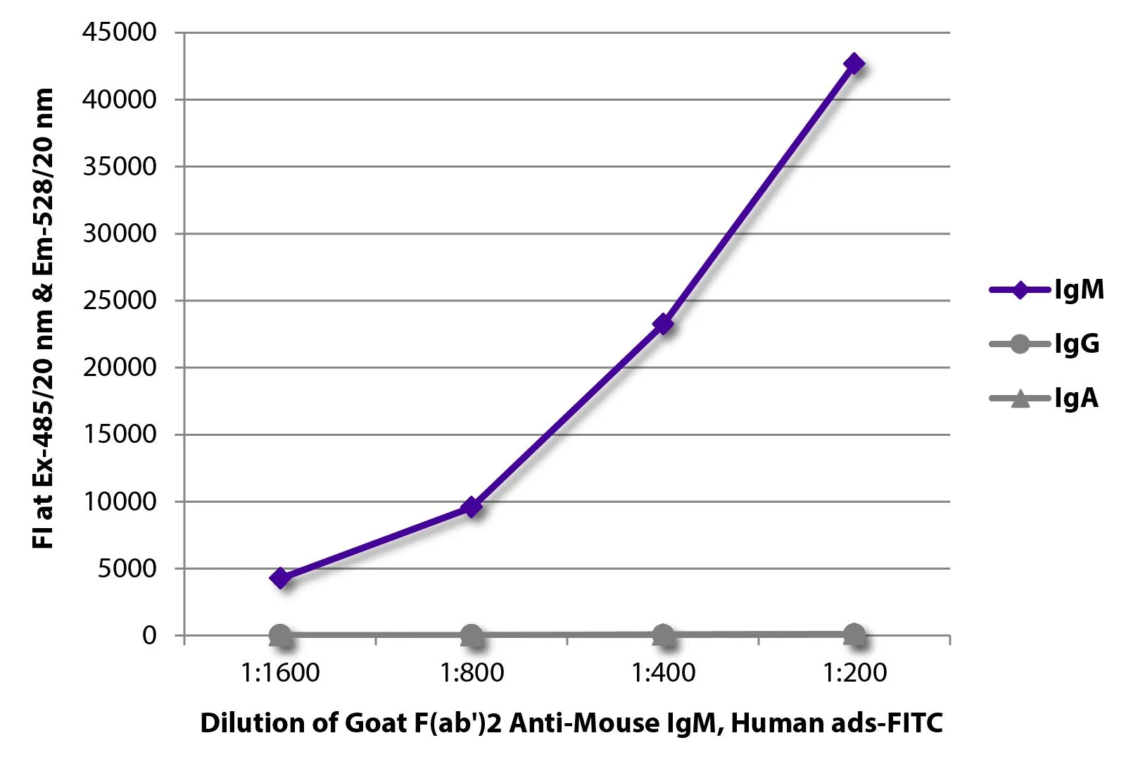 ELISA analysis of purified mouse immunoglobulins using serially diluted GTX04194-06 Goat Anti-Mouse IgM (Mu chain) antibody, F(ab)2 fragment, pre-adsorbed (FITC). ELISA analysis of purified mouse immunoglobulins using serially diluted GTX04194-06 Goat Anti-Mouse IgM (Mu chain) antibody, F(ab)2 fragment, pre-adsorbed (FITC).