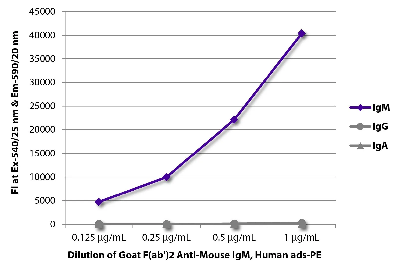 ELISA analysis of purified mouse immunoglobulins using serially diluted GTX04194-08 Goat Anti-Mouse IgM (Mu chain) antibody, F(ab)2 fragment, pre-adsorbed (PE). ELISA analysis of purified mouse immunoglobulins using serially diluted GTX04194-08 Goat Anti-Mouse IgM (Mu chain) antibody, F(ab)2 fragment, pre-adsorbed (PE).