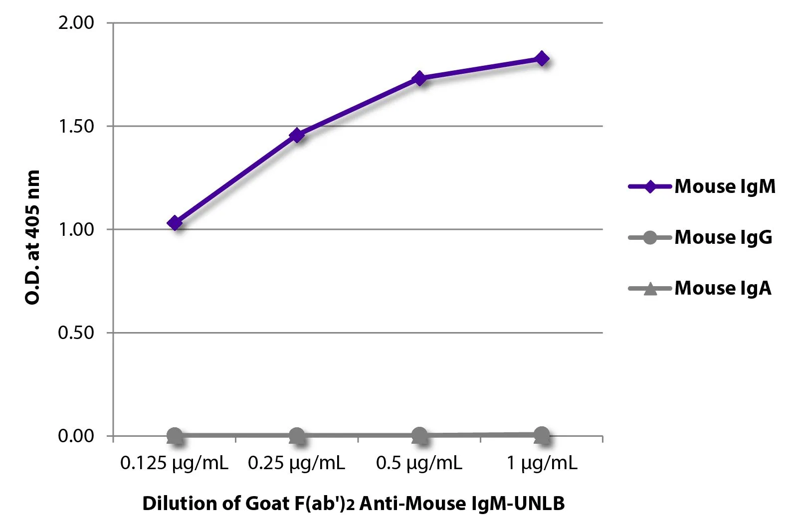 ELISA analysis of purified mouse immunoglobulins using serially diluted GTX04195 Goat Anti-Mouse IgM (Mu chain) antibody, F(ab)2 fragment, pre-adsorbed followed by Swine Anti-Goat IgG(H+L) antibody, pre-absorbed (HRP). ELISA analysis of purified mouse immunoglobulins using serially diluted GTX04195 Goat Anti-Mouse IgM (Mu chain) antibody, F(ab)2 fragment, pre-adsorbed followed by Swine Anti-Goat IgG(H+L) antibody, pre-absorbed (HRP).