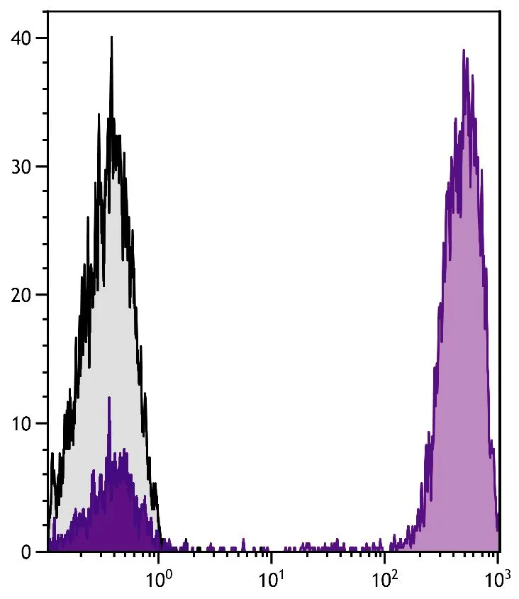 FACS analysis of human peripheral blood lymphocytes using Mouse Anti-Human CD3 antibody followed by GTX04196-07 Goat Anti-Mouse IgG antibody, F(ab)2 fragment, pre-adsorbed (APC). FACS analysis of human peripheral blood lymphocytes using Mouse Anti-Human CD3 antibody followed by GTX04196-07 Goat Anti-Mouse IgG antibody, F(ab)2 fragment, pre-adsorbed (APC).