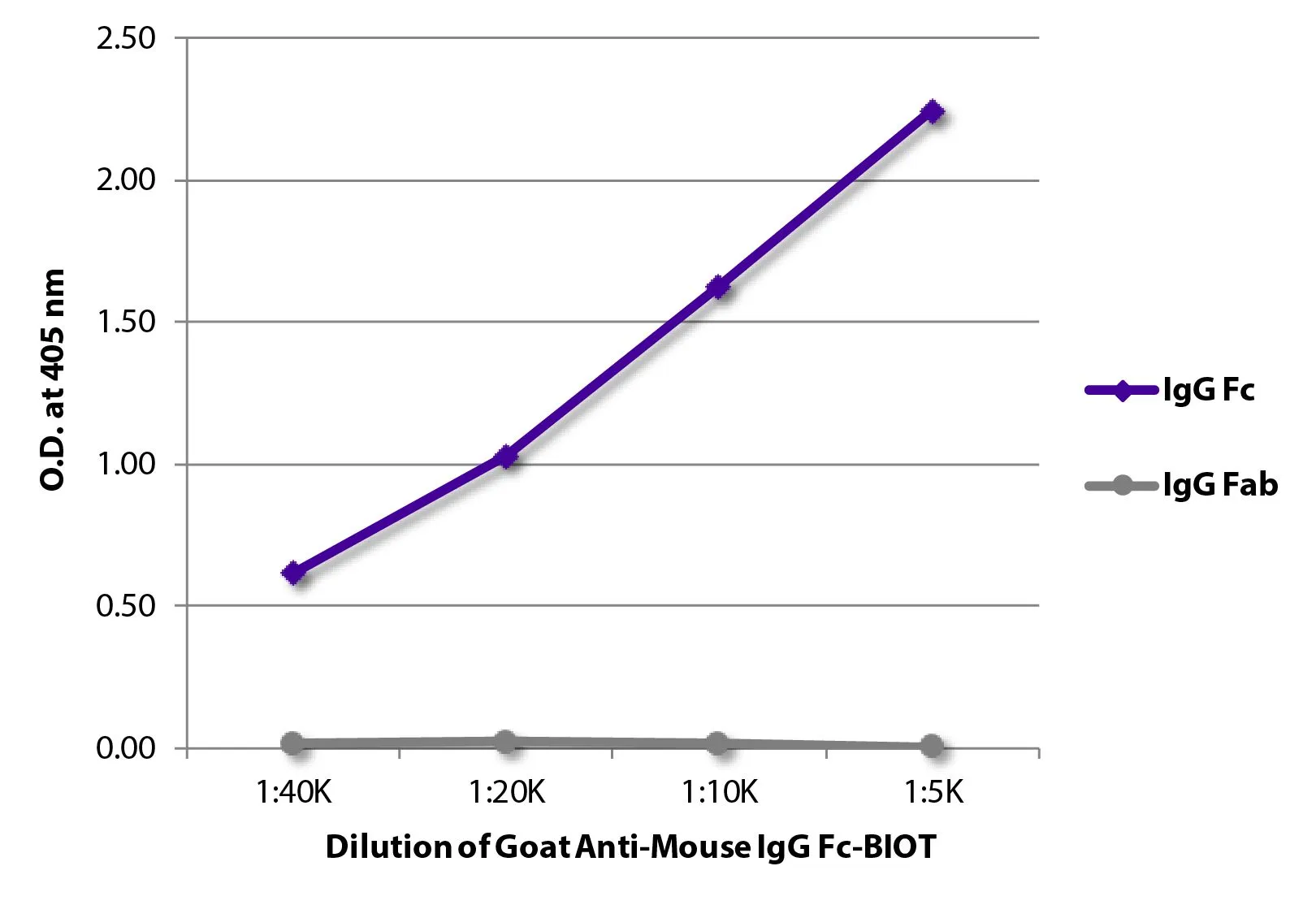 ELISA analysis of purified mouse immunoglobulins using serially diluted GTX04197-02 Goat Anti-Mouse IgG (Fc) antibody, pre-adsorbed (Biotin) followed by Streptavidin (HRP). ELISA analysis of purified mouse immunoglobulins using serially diluted GTX04197-02 Goat Anti-Mouse IgG (Fc) antibody, pre-adsorbed (Biotin) followed by Streptavidin (HRP).