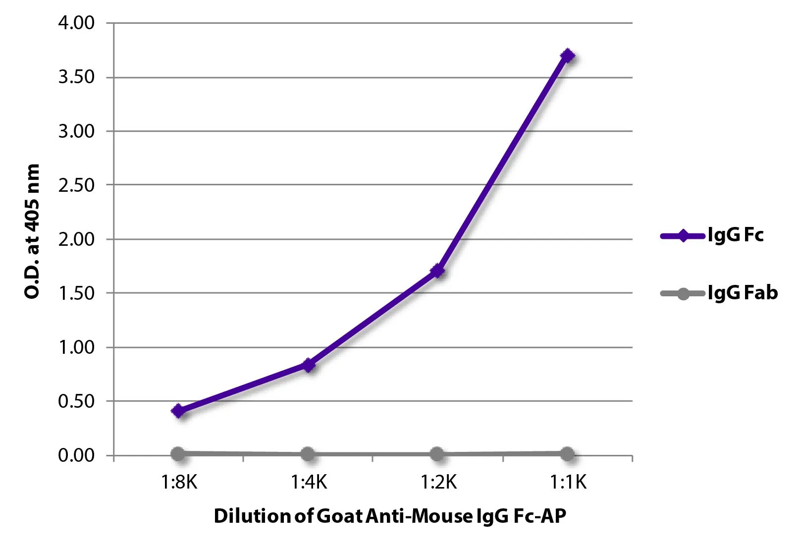 ELISA analysis of purified mouse immunoglobulins using serially diluted GTX04197-03 Goat Anti-Mouse IgG (Fc) antibody, pre-adsorbed (AP). ELISA analysis of purified mouse immunoglobulins using serially diluted GTX04197-03 Goat Anti-Mouse IgG (Fc) antibody, pre-adsorbed (AP).