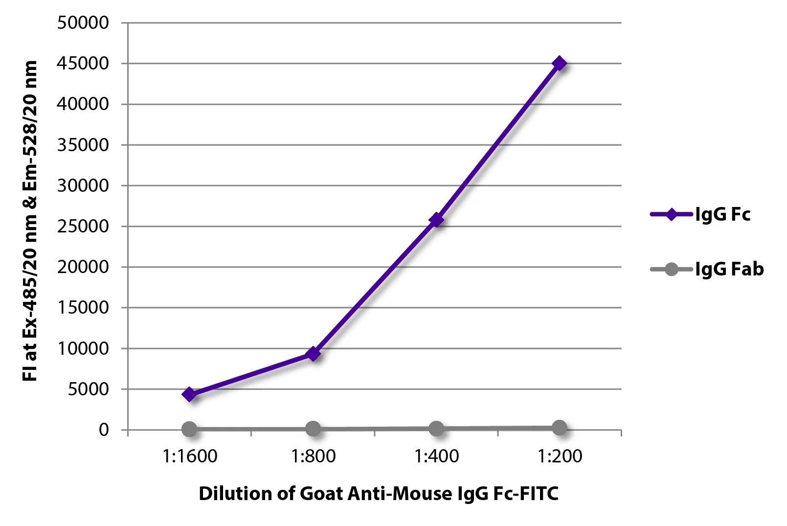 ELISA analysis of purified mouse immunoglobulins using serially diluted GTX04197-06 Goat Anti-Mouse IgG (Fc) antibody, pre-adsorbed (FITC). ELISA analysis of purified mouse immunoglobulins using serially diluted GTX04197-06 Goat Anti-Mouse IgG (Fc) antibody, pre-adsorbed (FITC).