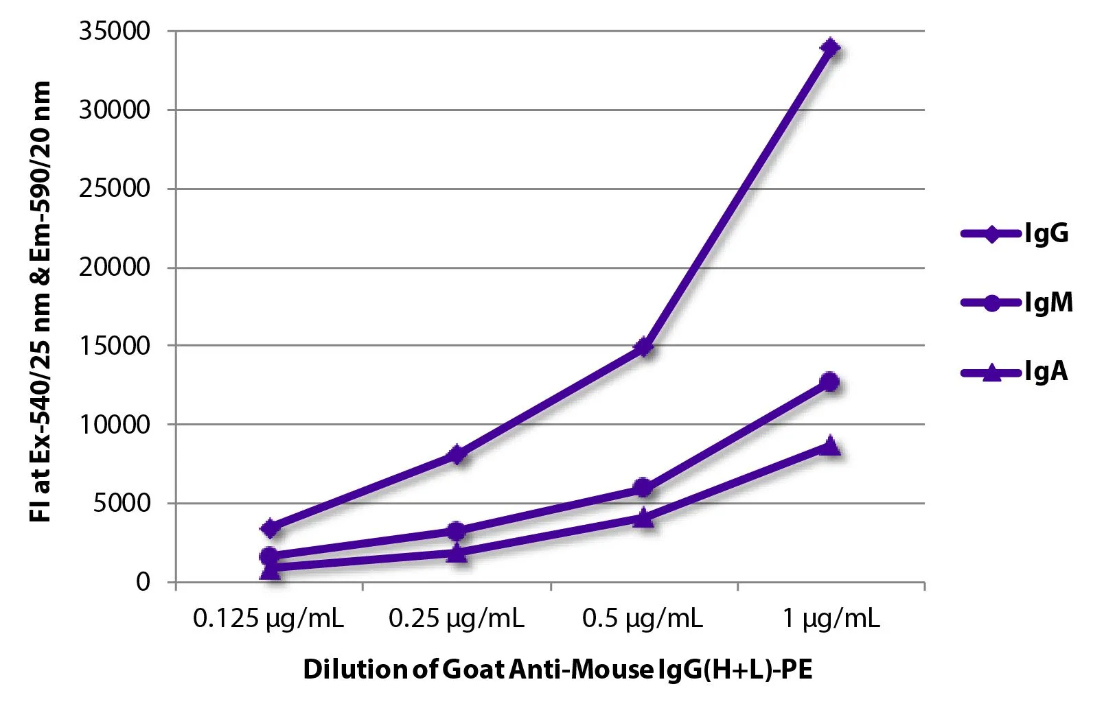 ELISA analysis of purified mouse immunoglobulins using serially diluted GTX04198-08 Goat Anti-Mouse IgG antibody, pre-adsorbed (PE). ELISA analysis of purified mouse immunoglobulins using serially diluted GTX04198-08 Goat Anti-Mouse IgG antibody, pre-adsorbed (PE).