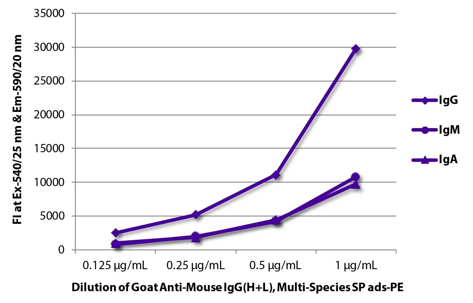 ELISA analysis of purified mouse immunoglobulins using serially diluted GTX04199-08 Goat Anti-Mouse IgG antibody, pre-adsorbed (PE). ELISA analysis of purified mouse immunoglobulins using serially diluted GTX04199-08 Goat Anti-Mouse IgG antibody, pre-adsorbed (PE).