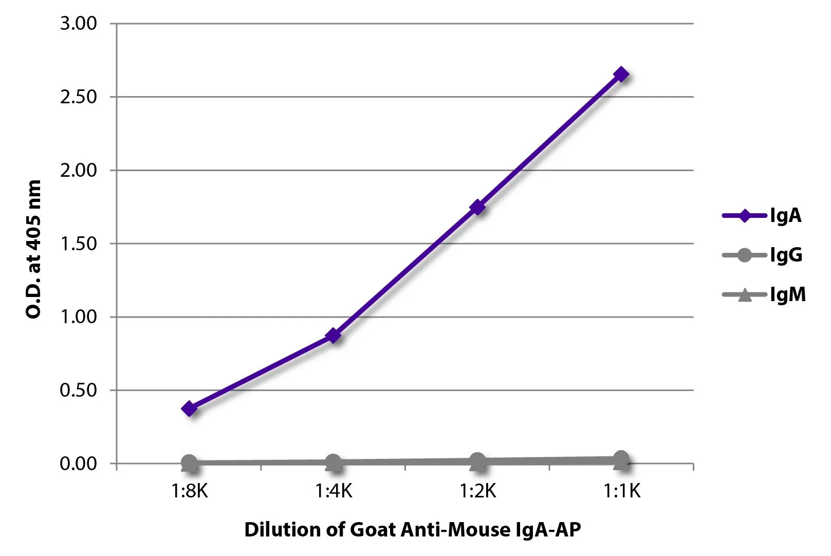 ELISA analysis of purified mouse immunoglobulins using serially diluted GTX04200-03 Goat Anti-Mouse IgA (Heavy chain) antibody, pre-adsorbed (AP). ELISA analysis of purified mouse immunoglobulins using serially diluted GTX04200-03 Goat Anti-Mouse IgA (Heavy chain) antibody, pre-adsorbed (AP).