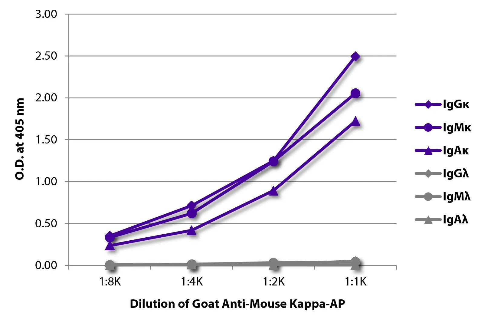 ELISA analysis of purified mouse immunoglobulins using serially diluted GTX04201-03 Goat Anti-Mouse kappa light chain antibody, pre-adsorbed (AP). ELISA analysis of purified mouse immunoglobulins using serially diluted GTX04201-03 Goat Anti-Mouse kappa light chain antibody, pre-adsorbed (AP).