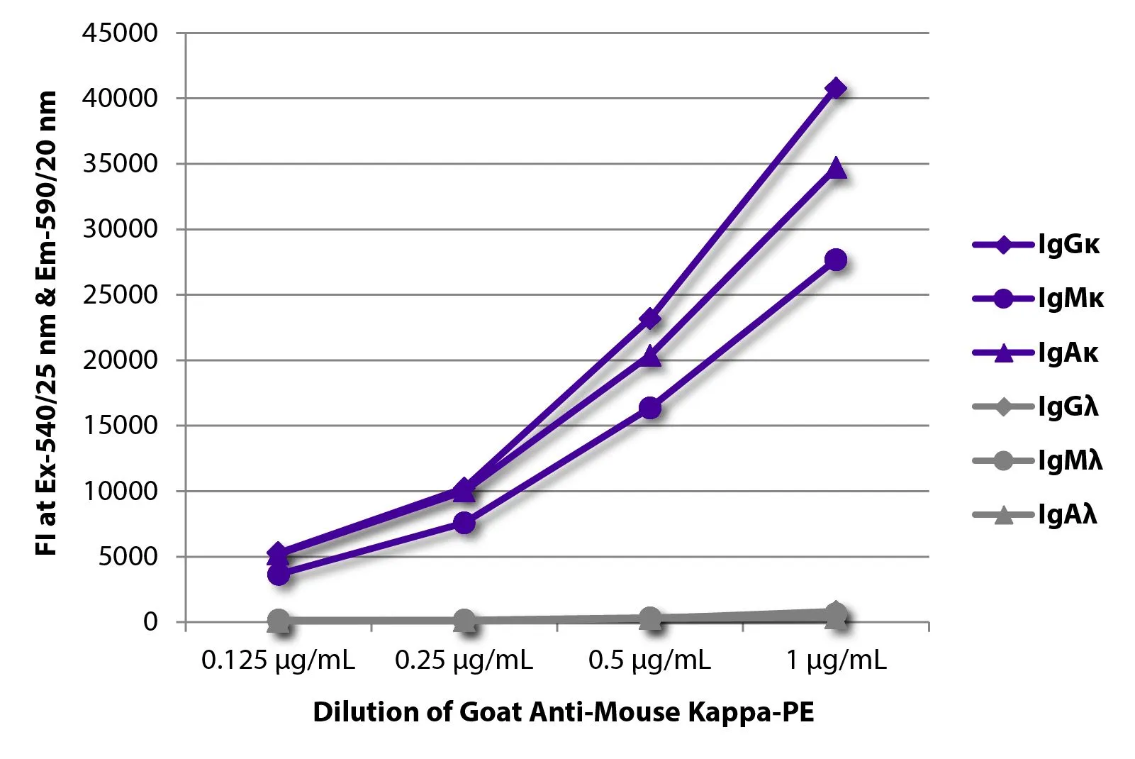 ELISA analysis of purified mouse immunoglobulins using serially diluted GTX04201-08 Goat Anti-Mouse kappa light chain antibody, pre-adsorbed (PE). ELISA analysis of purified mouse immunoglobulins using serially diluted GTX04201-08 Goat Anti-Mouse kappa light chain antibody, pre-adsorbed (PE).