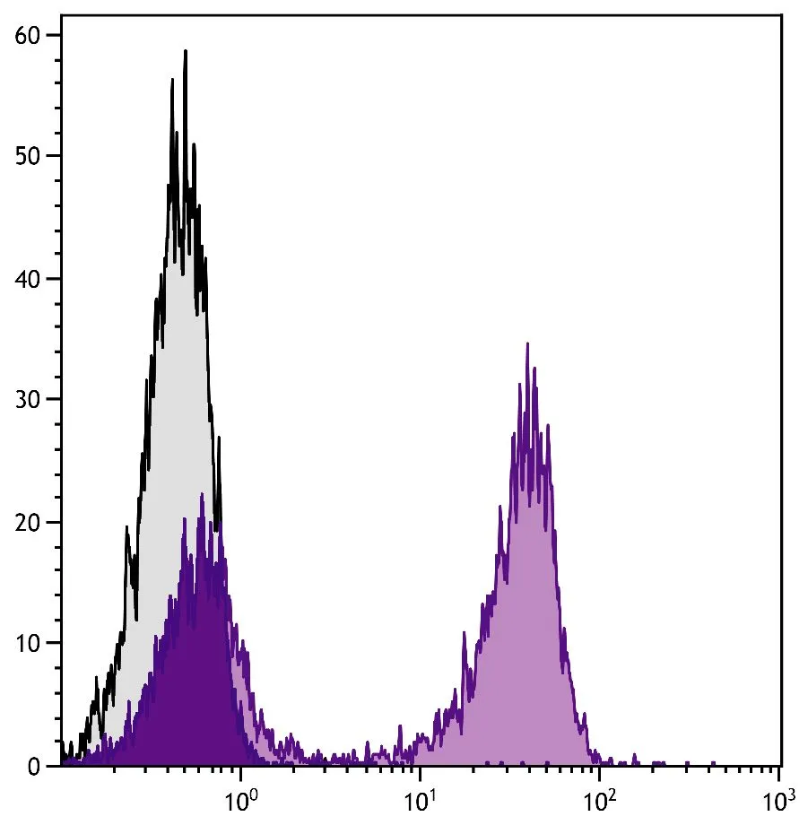 FACS analysis of BALB/c mouse splenocytes using GTX04201-08 Goat Anti-Mouse kappa light chain antibody, pre-adsorbed (PE).
