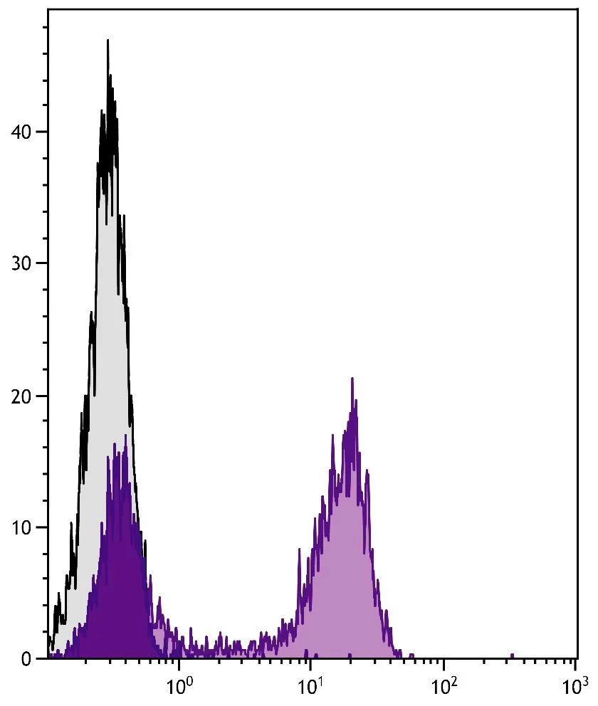 FACS analysis of C57BL/6 mouse splenocytes using GTX04202-02 Goat Anti-Mouse kappa light chain antibody, F(ab)2 fragment, pre-adsorbed (Biotin) followed by Streptavidin (FITC).