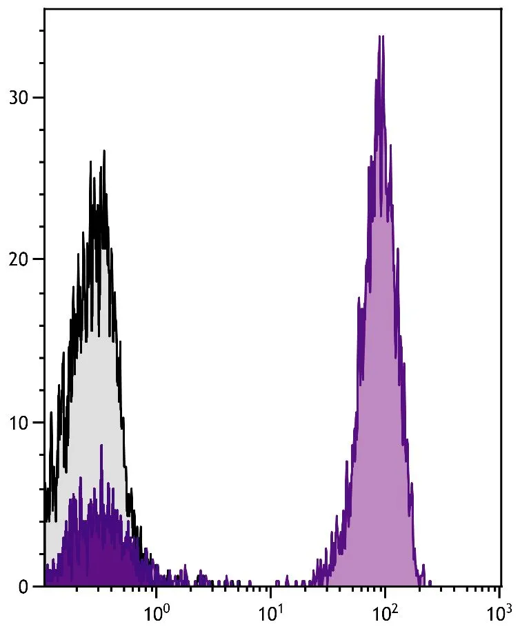 FACS analysis of human peripheral blood lymphocytes using Mouse Anti-Human CD3 antibody followed by GTX04204-15 Goat Anti-Mouse IgG1 (Heavy chain) antibody, pre-adsorbed (APC-Cy7). FACS analysis of human peripheral blood lymphocytes using Mouse Anti-Human CD3 antibody followed by GTX04204-15 Goat Anti-Mouse IgG1 (Heavy chain) antibody, pre-adsorbed (APC-Cy7).