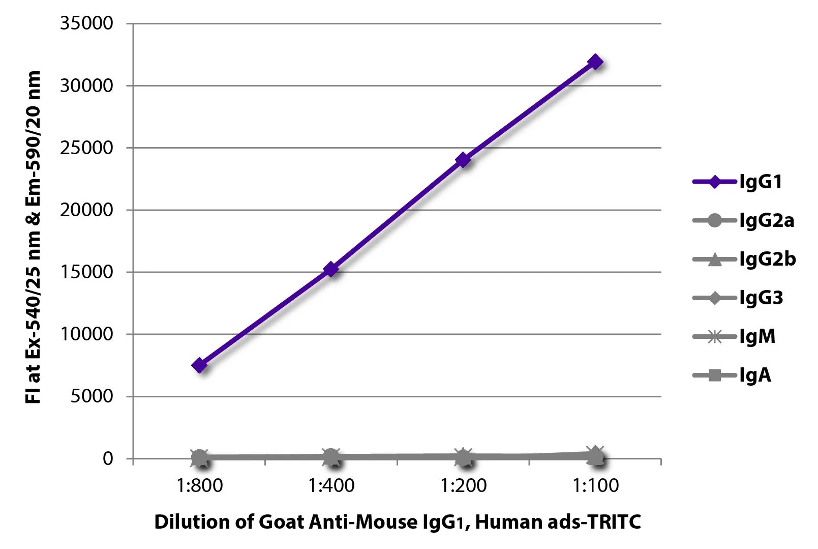 ELISA analysis of purified mouse immunoglobulins using serially diluted GTX04204-25 Goat Anti-Mouse IgG1 (Heavy chain) antibody, pre-adsorbed (TRITC). ELISA analysis of purified mouse immunoglobulins using serially diluted GTX04204-25 Goat Anti-Mouse IgG1 (Heavy chain) antibody, pre-adsorbed (TRITC).