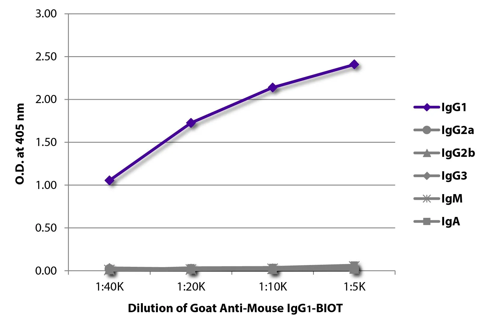 ELISA analysis of purified mouse immunoglobulins using serially diluted GTX04205-02 Goat Anti-Mouse IgG1 (Heavy chain) antibody, pre-adsorbed (Biotin) followed by Streptavidin (HRP). ELISA analysis of purified mouse immunoglobulins using serially diluted GTX04205-02 Goat Anti-Mouse IgG1 (Heavy chain) antibody, pre-adsorbed (Biotin) followed by Streptavidin (HRP).
