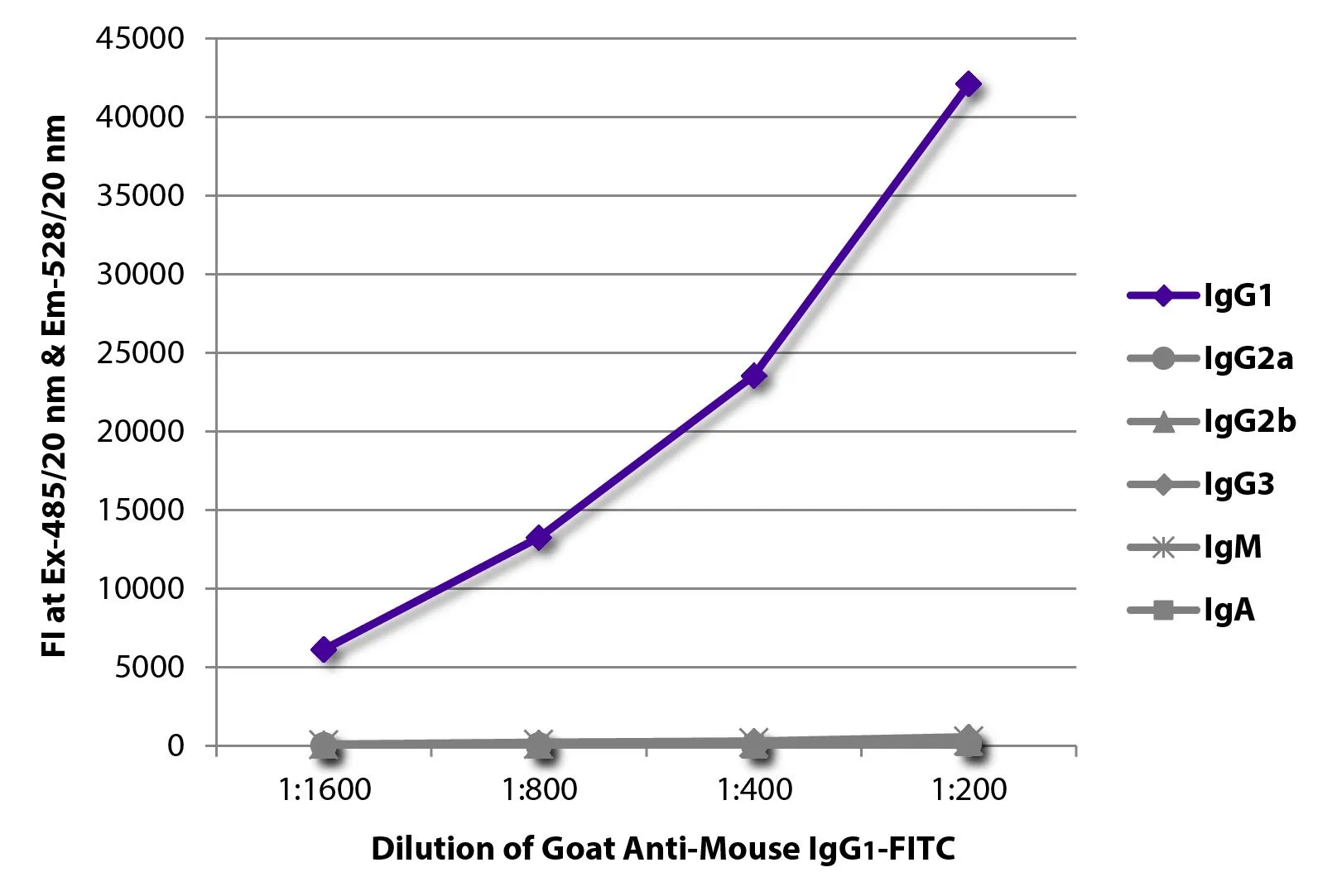 ELISA analysis of purified mouse immunoglobulins using serially diluted GTX04205-06 Goat Anti-Mouse IgG1 (Heavy chain) antibody, pre-adsorbed (FITC). ELISA analysis of purified mouse immunoglobulins using serially diluted GTX04205-06 Goat Anti-Mouse IgG1 (Heavy chain) antibody, pre-adsorbed (FITC).