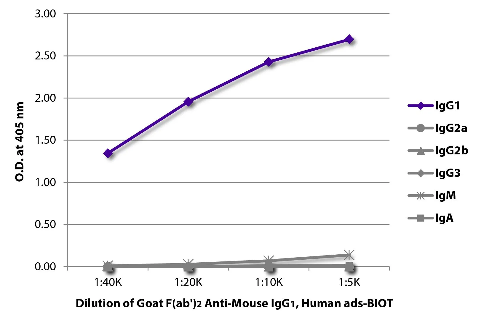 ELISA analysis of purified mouse immunoglobulins using serially diluted GTX04206-02 Goat Anti-Mouse IgG1 (Heavy chain) antibody, F(ab)2 fragment, pre-adsorbed (Biotin) followed by Streptavidin (HRP). ELISA analysis of purified mouse immunoglobulins using serially diluted GTX04206-02 Goat Anti-Mouse IgG1 (Heavy chain) antibody, F(ab)2 fragment, pre-adsorbed (Biotin) followed by Streptavidin (HRP).
