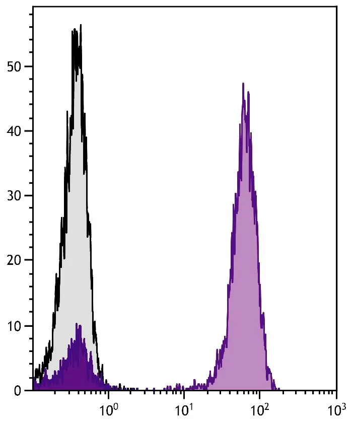 FACS analysis of human peripheral blood lymphocytes using Mouse Anti-Human CD3 antibody followed by GTX04206-02 Goat Anti-Mouse IgG1 (Heavy chain) antibody, F(ab)2 fragment, pre-adsorbed (Biotin) and Streptavidin (FITC).