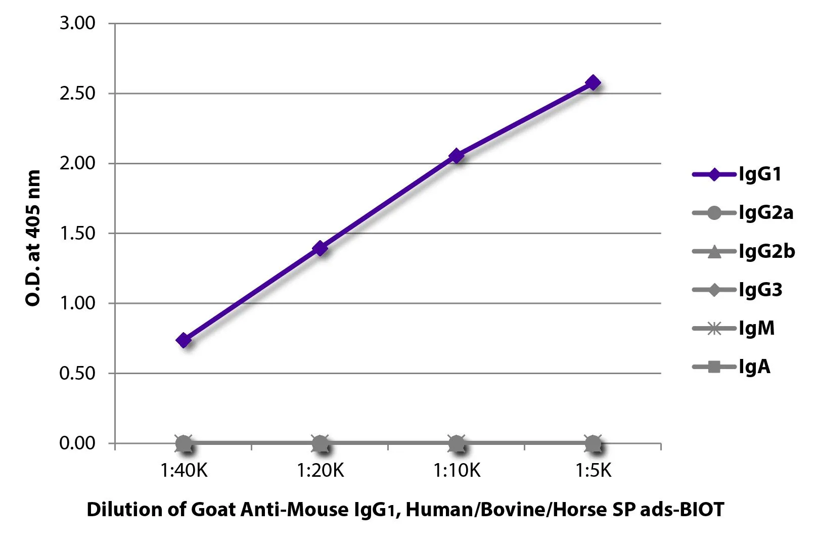 ELISA analysis of purified mouse immunoglobulins using serially diluted GTX04207-02 Goat Anti-Mouse IgG1 (Heavy chain) antibody, pre-adsorbed (Biotin) followed by Streptavidin (HRP). ELISA analysis of purified mouse immunoglobulins using serially diluted GTX04207-02 Goat Anti-Mouse IgG1 (Heavy chain) antibody, pre-adsorbed (Biotin) followed by Streptavidin (HRP).