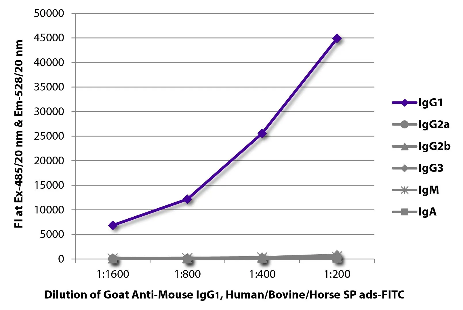 ELISA analysis of purified mouse immunoglobulins using serially diluted GTX04207-06 Goat Anti-Mouse IgG1 (Heavy chain) antibody, pre-adsorbed (FITC). ELISA analysis of purified mouse immunoglobulins using serially diluted GTX04207-06 Goat Anti-Mouse IgG1 (Heavy chain) antibody, pre-adsorbed (FITC).