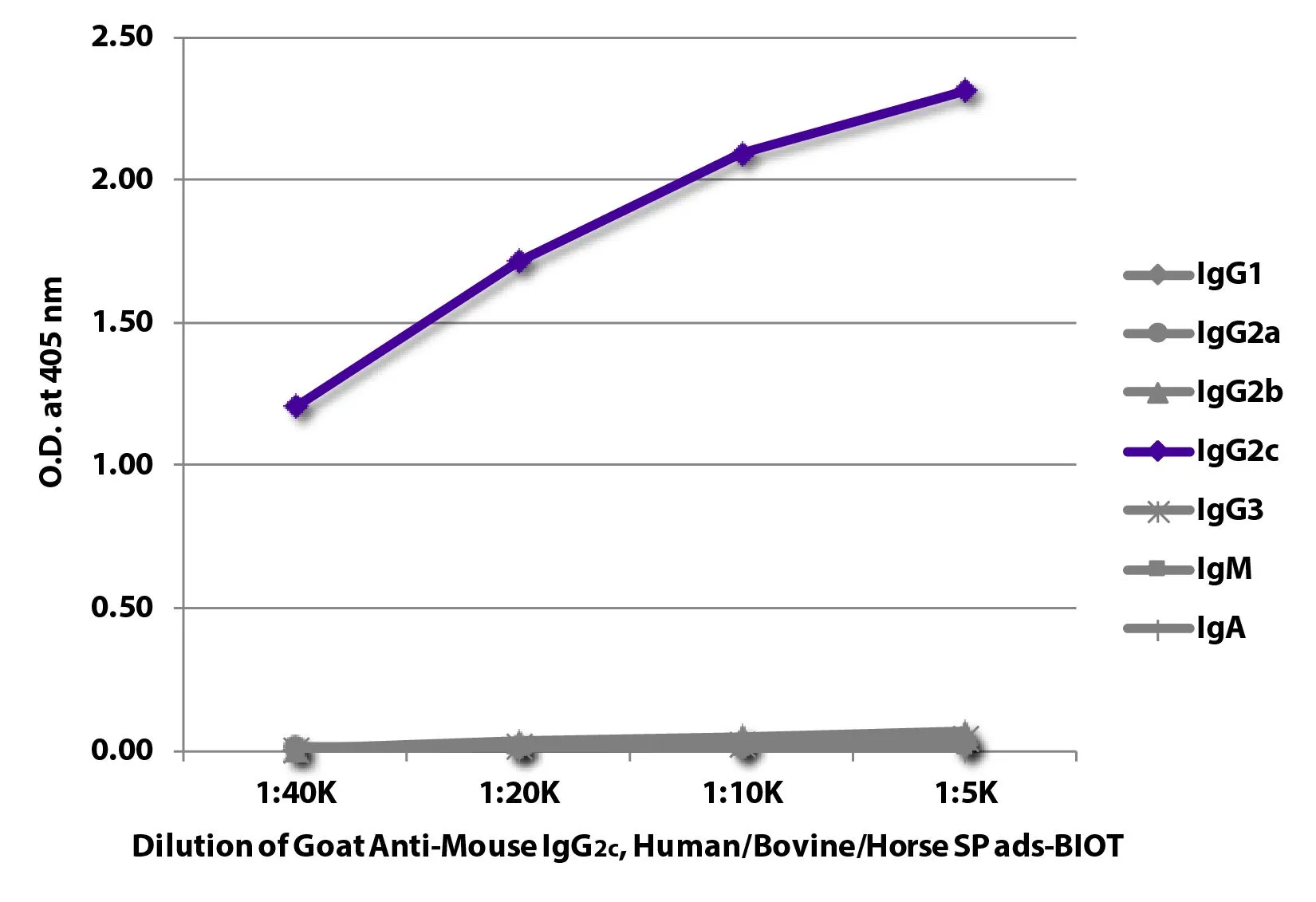 ELISA analysis of purified mouse immunoglobulins using serially diluted GTX04208-02 Goat Anti-Mouse IgG2c (Heavy chain) antibody, pre-adsorbed (Biotin) followed by Streptavidin (HRP). ELISA analysis of purified mouse immunoglobulins using serially diluted GTX04208-02 Goat Anti-Mouse IgG2c (Heavy chain) antibody, pre-adsorbed (Biotin) followed by Streptavidin (HRP).