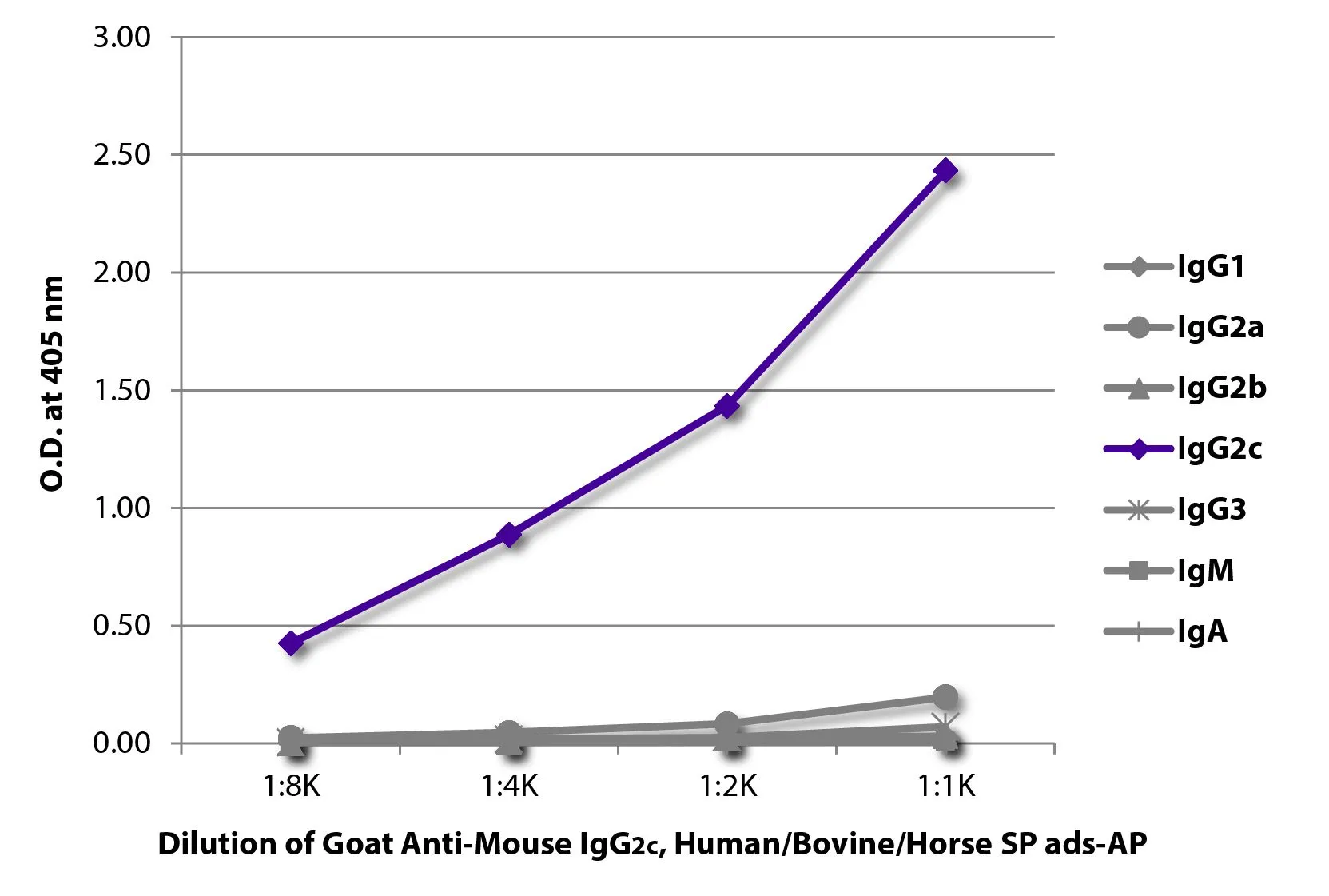 ELISA analysis of purified mouse immunoglobulins using serially diluted GTX04208-03 Goat Anti-Mouse IgG2c (Heavy chain) antibody, pre-adsorbed (AP). ELISA analysis of purified mouse immunoglobulins using serially diluted GTX04208-03 Goat Anti-Mouse IgG2c (Heavy chain) antibody, pre-adsorbed (AP).