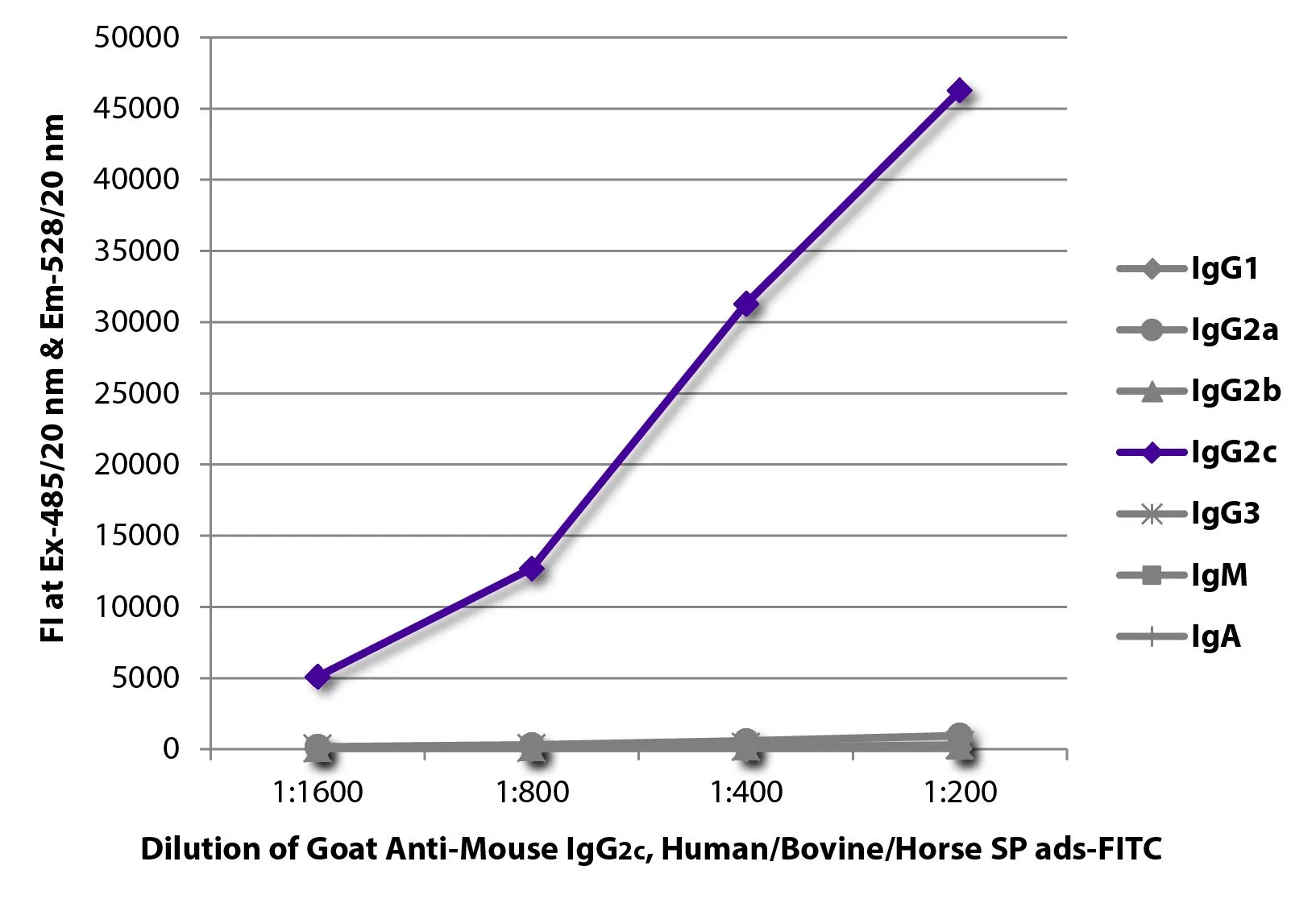 ELISA analysis of purified mouse immunoglobulins using serially diluted GTX04208-06 Goat Anti-Mouse IgG2c (Heavy chain) antibody, pre-adsorbed (FITC). ELISA analysis of purified mouse immunoglobulins using serially diluted GTX04208-06 Goat Anti-Mouse IgG2c (Heavy chain) antibody, pre-adsorbed (FITC).