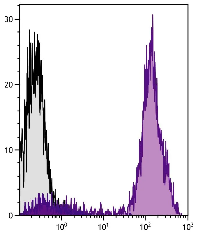 FACS analysis of human peripheral blood lymphocytes using Mouse Anti-Human CD5 antibody followed by GTX04210-09 Goat Anti-Mouse IgG2a (Heavy chain) antibody, pre-adsorbed (R-PE-Cy5). FACS analysis of human peripheral blood lymphocytes using Mouse Anti-Human CD5 antibody followed by GTX04210-09 Goat Anti-Mouse IgG2a (Heavy chain) antibody, pre-adsorbed (R-PE-Cy5).
