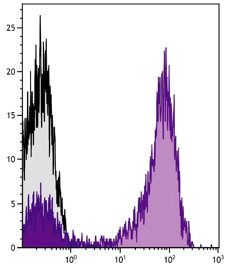 FACS analysis of human peripheral blood lymphocytes using Mouse Anti-Human CD5 antibody followed by GTX04210-10 Goat Anti-Mouse IgG2a (Heavy chain) antibody, pre-adsorbed (PE-CY7). FACS analysis of human peripheral blood lymphocytes using Mouse Anti-Human CD5 antibody followed by GTX04210-10 Goat Anti-Mouse IgG2a (Heavy chain) antibody, pre-adsorbed (PE-CY7).