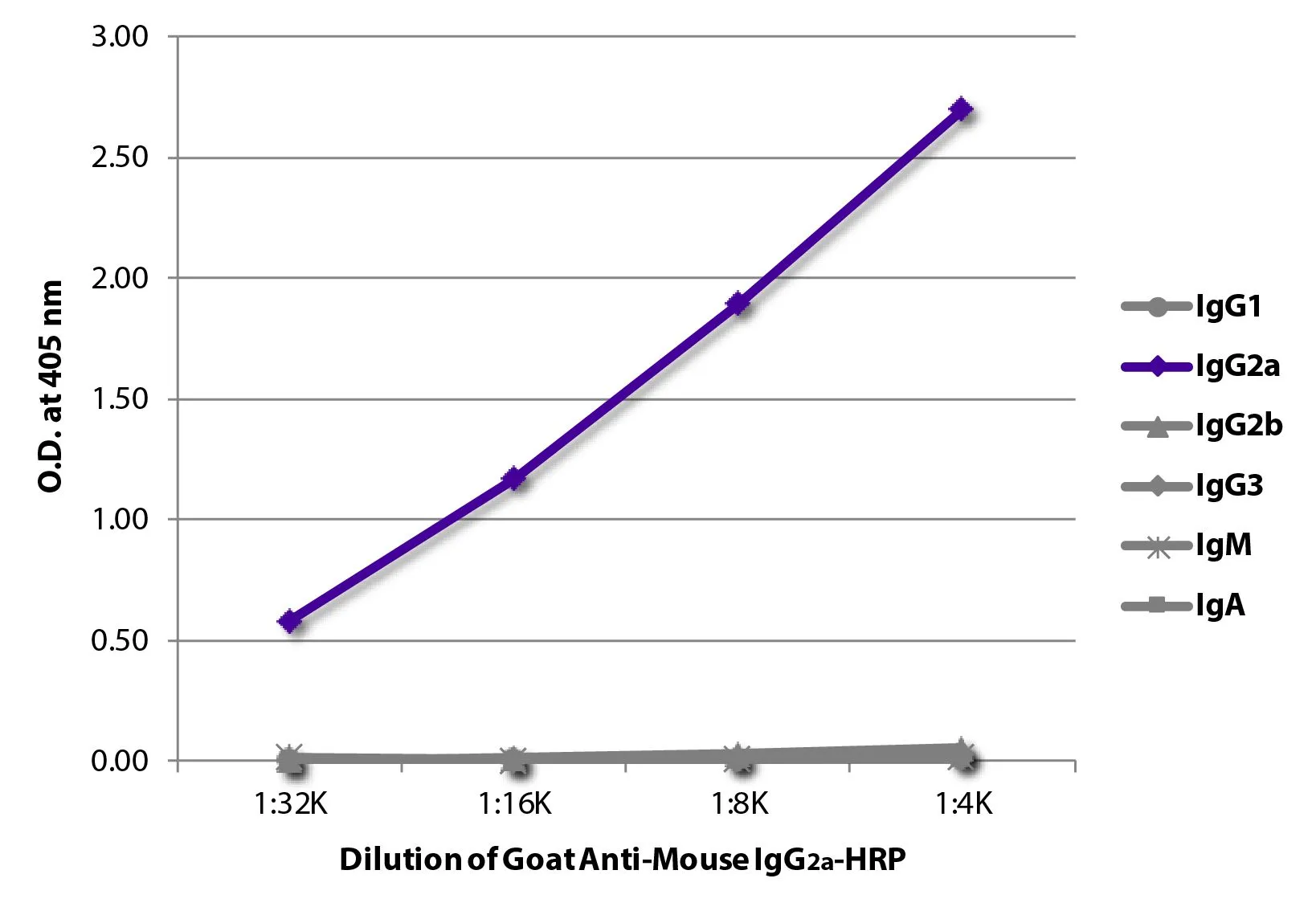 ELISA analysis of purified mouse immunoglobulins using serially diluted GTX04211-01 Goat Anti-Mouse IgG2a (Heavy chain) antibody, pre-adsorbed (HRP). ELISA analysis of purified mouse immunoglobulins using serially diluted GTX04211-01 Goat Anti-Mouse IgG2a (Heavy chain) antibody, pre-adsorbed (HRP).