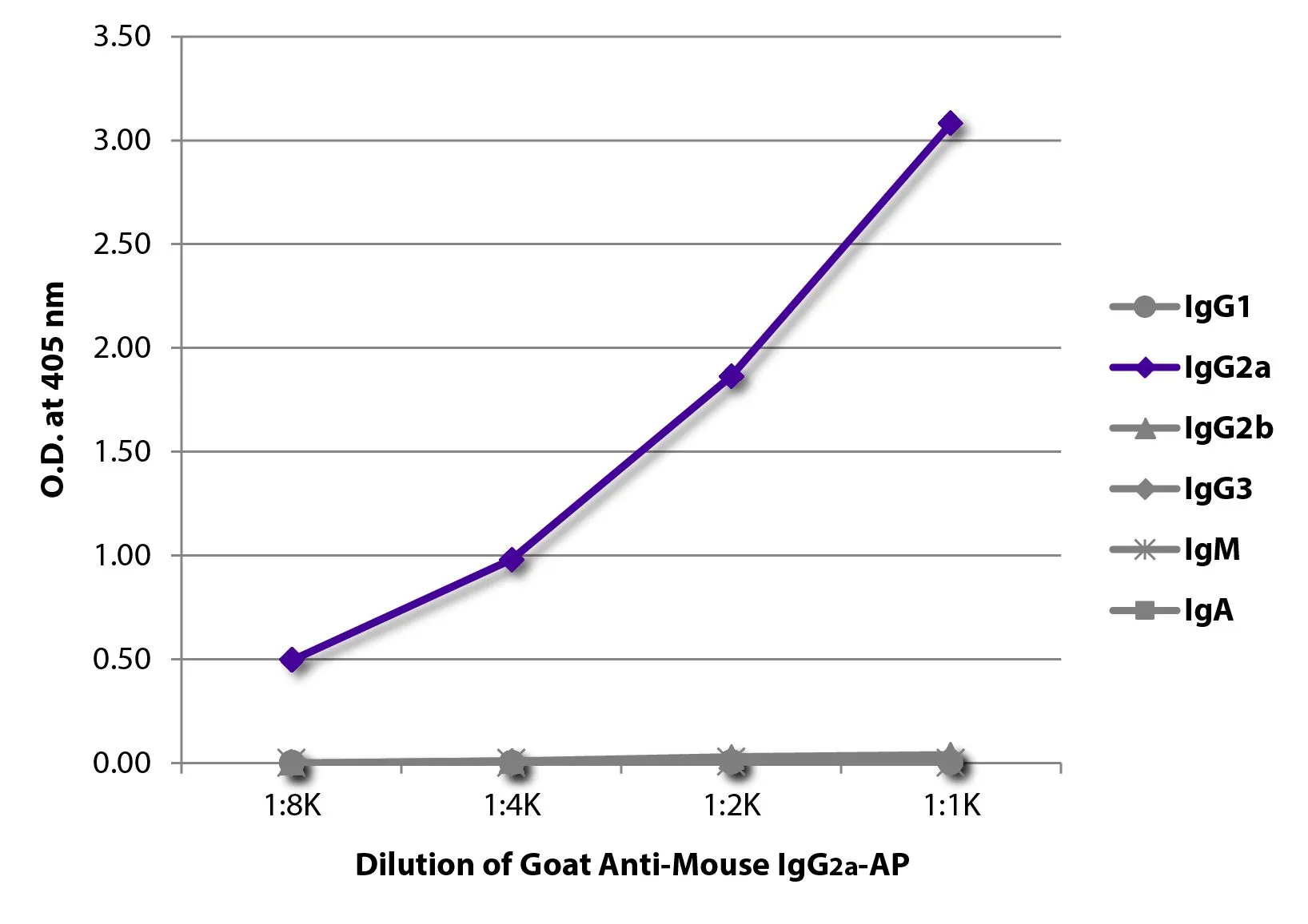ELISA analysis of purified mouse immunoglobulins using serially diluted GTX04211-03 Goat Anti-Mouse IgG2a (Heavy chain) antibody, pre-adsorbed (AP). ELISA analysis of purified mouse immunoglobulins using serially diluted GTX04211-03 Goat Anti-Mouse IgG2a (Heavy chain) antibody, pre-adsorbed (AP).