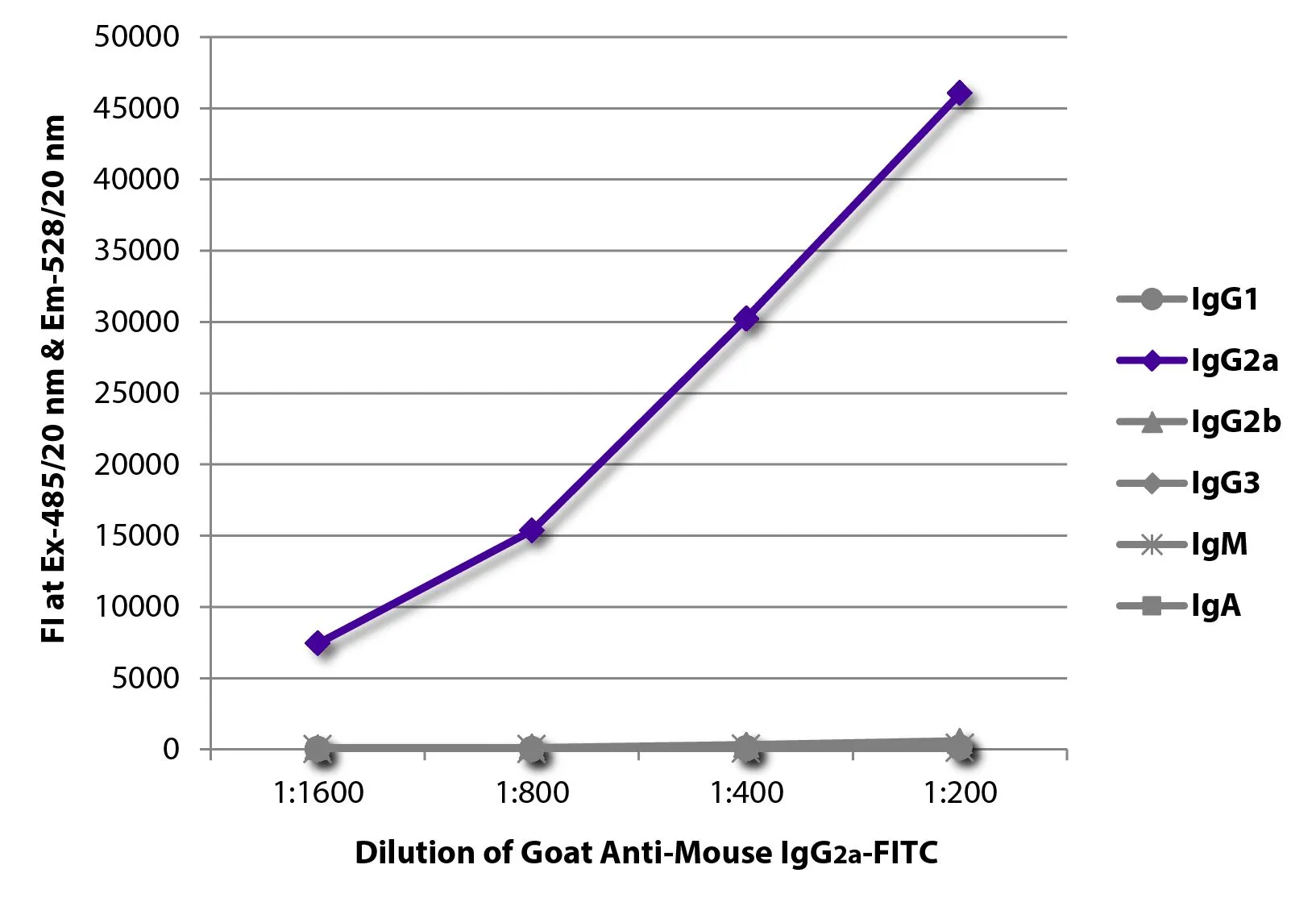 ELISA analysis of purified mouse immunoglobulins using serially diluted GTX04211-06 Goat Anti-Mouse IgG2a (Heavy chain) antibody, pre-adsorbed (FITC). ELISA analysis of purified mouse immunoglobulins using serially diluted GTX04211-06 Goat Anti-Mouse IgG2a (Heavy chain) antibody, pre-adsorbed (FITC).