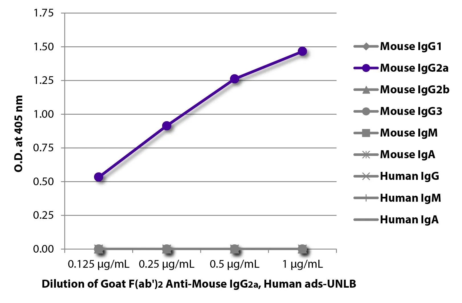 ELISA analysis of purified mouse and human immunoglobulins using serially diluted GTX04212 Goat Anti-Mouse IgG2a (Heavy chain) antibody, F(ab)2 fragment, pre-adsorbed followed by a Mouse Anti-Goat IgG(H+L) secondary antibody conjugated to HRP. ELISA analysis of purified mouse and human immunoglobulins using serially diluted GTX04212 Goat Anti-Mouse IgG2a (Heavy chain) antibody, F(ab)2 fragment, pre-adsorbed followed by a Mouse Anti-Goat IgG(H+L) secondary antibody conjugated to HRP.