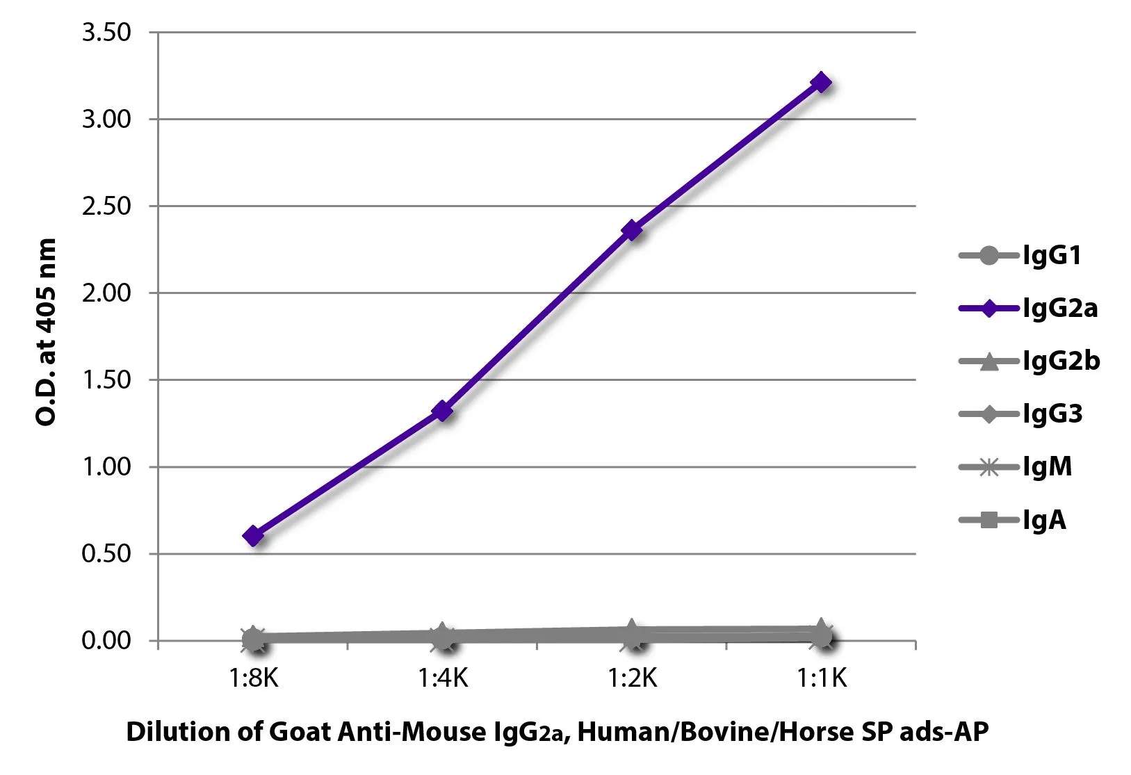 ELISA analysis of purified mouse immunoglobulins using serially diluted GTX04213-03 Goat Anti-Mouse IgG2a (Heavy chain) antibody, pre-adsorbed (AP). ELISA analysis of purified mouse immunoglobulins using serially diluted GTX04213-03 Goat Anti-Mouse IgG2a (Heavy chain) antibody, pre-adsorbed (AP).