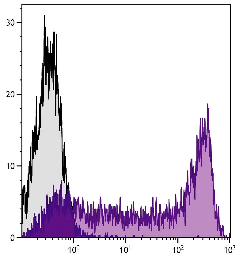 FACS analysis of human peripheral blood lymphocytes using Mouse Anti-Human CD45RA antibody followed by GTX04214-09 Goat Anti-Mouse IgG2b (Heavy chain) antibody, pre-adsorbed (R-PE-Cy5). FACS analysis of human peripheral blood lymphocytes using Mouse Anti-Human CD45RA antibody followed by GTX04214-09 Goat Anti-Mouse IgG2b (Heavy chain) antibody, pre-adsorbed (R-PE-Cy5).