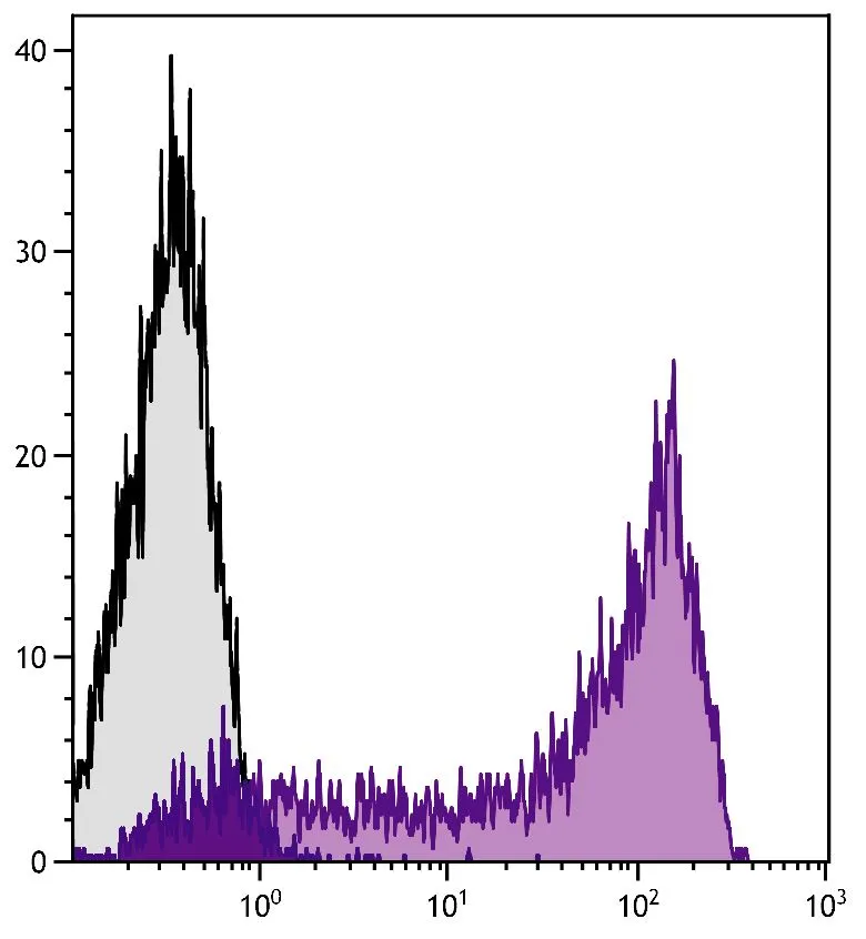 FACS analysis of human peripheral blood lymphocytes using Mouse Anti-Human CD45RA antibody followed by GTX04214-15 Goat Anti-Mouse IgG2b (Heavy chain) antibody, pre-adsorbed (APC-Cy7). FACS analysis of human peripheral blood lymphocytes using Mouse Anti-Human CD45RA antibody followed by GTX04214-15 Goat Anti-Mouse IgG2b (Heavy chain) antibody, pre-adsorbed (APC-Cy7).