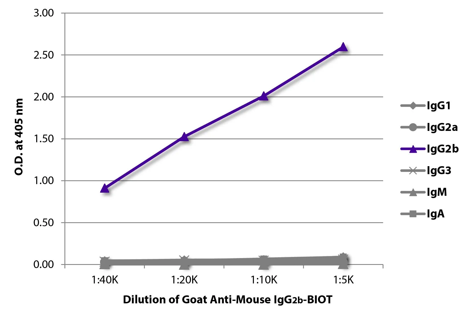 ELISA analysis of purified mouse immunoglobulins using serially diluted GTX04215-02 Goat Anti-Mouse IgG2b (Heavy chain) antibody, pre-adsorbed (Biotin) followed by Streptavidin (HRP). ELISA analysis of purified mouse immunoglobulins using serially diluted GTX04215-02 Goat Anti-Mouse IgG2b (Heavy chain) antibody, pre-adsorbed (Biotin) followed by Streptavidin (HRP).