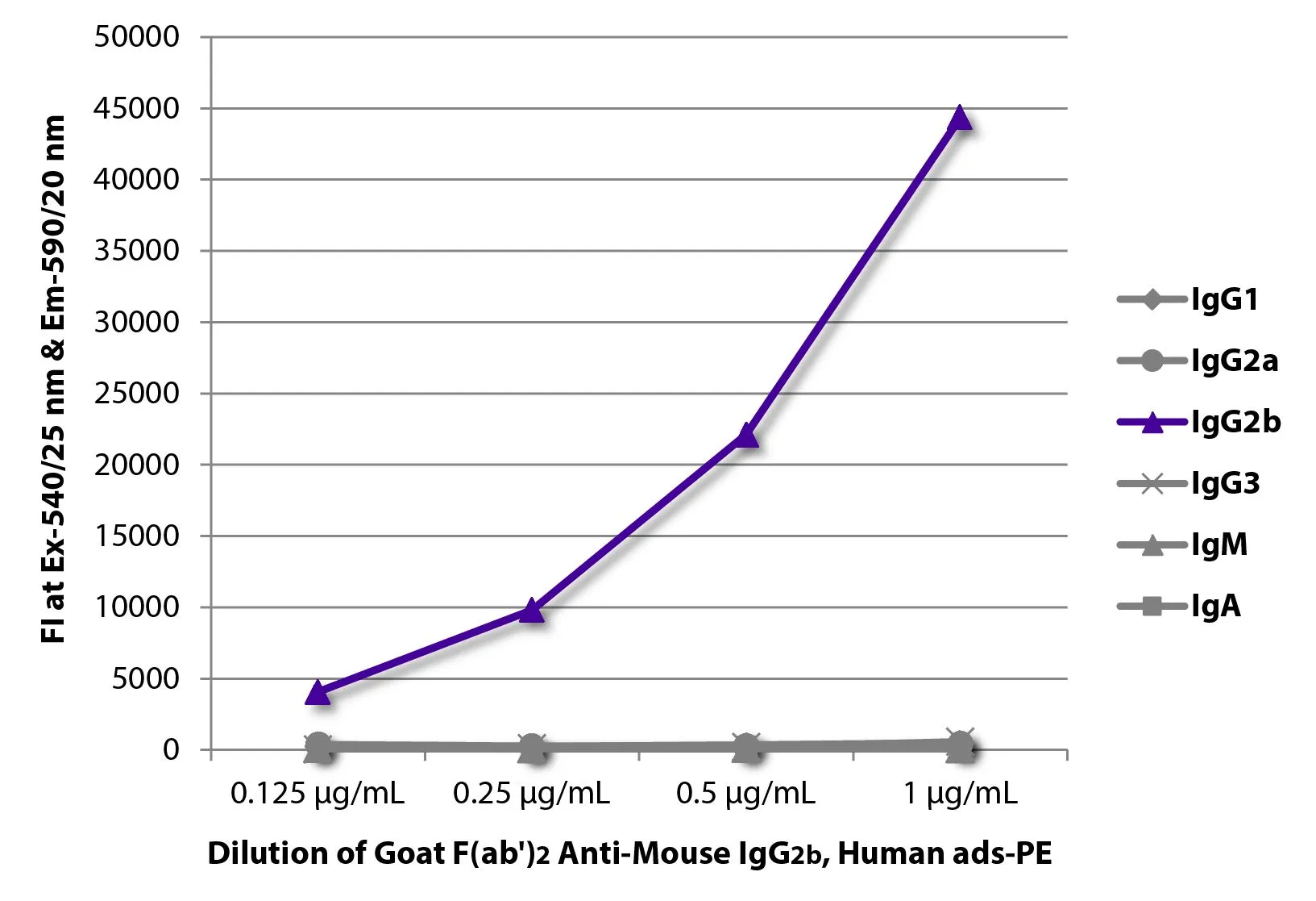 ELISA analysis of purified mouse immunoglobulins using serially diluted GTX04216-08 Goat Anti-Mouse IgG2b (Heavy chain) antibody, F(ab)2 fragment, pre-adsorbed (PE). ELISA analysis of purified mouse immunoglobulins using serially diluted GTX04216-08 Goat Anti-Mouse IgG2b (Heavy chain) antibody, F(ab)2 fragment, pre-adsorbed (PE).