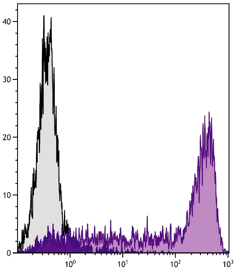 FACS analysis of human peripheral blood lymphocytes using Mouse Anti-Human CD45RA antibody followed by GTX04216-08 Goat Anti-Mouse IgG2b (Heavy chain) antibody, F(ab)2 fragment, pre-adsorbed (PE).