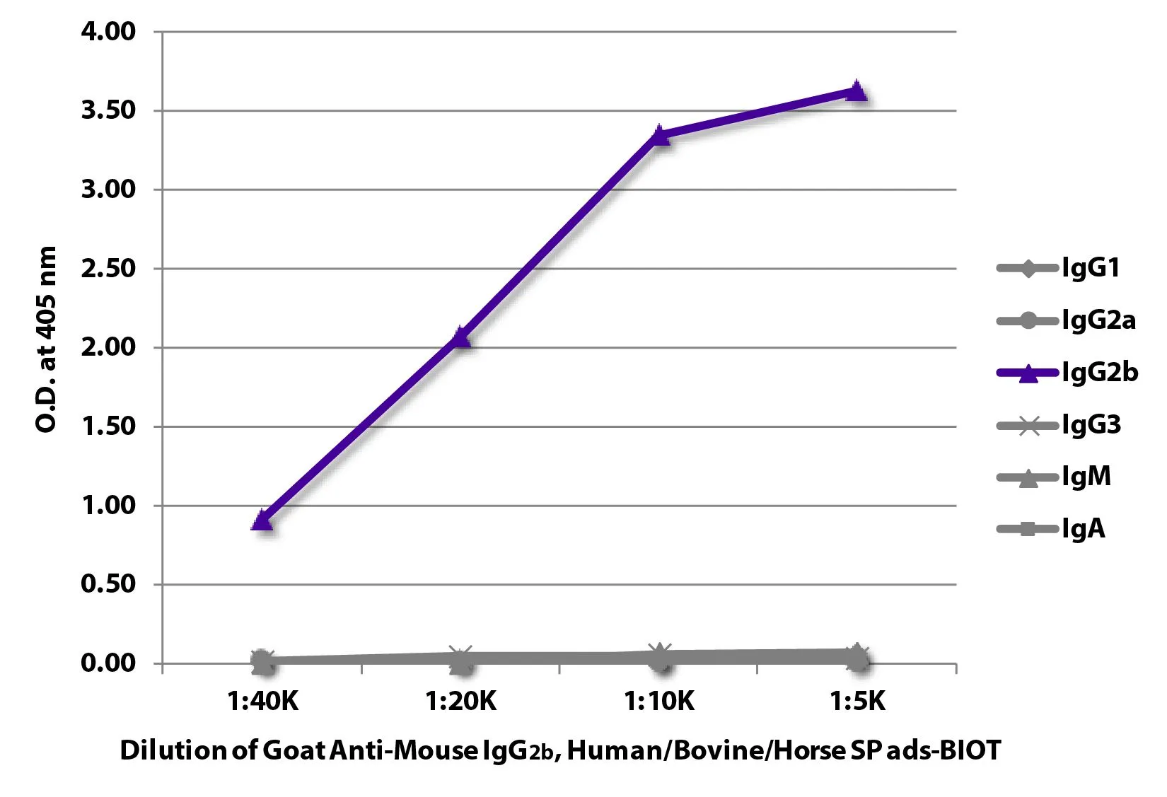 ELISA analysis of purified mouse immunoglobulins using serially diluted GTX04217-02 Goat Anti-Mouse IgG2b (Heavy chain) antibody, pre-adsorbed (Biotin) followed by Streptavidin (HRP). ELISA analysis of purified mouse immunoglobulins using serially diluted GTX04217-02 Goat Anti-Mouse IgG2b (Heavy chain) antibody, pre-adsorbed (Biotin) followed by Streptavidin (HRP).