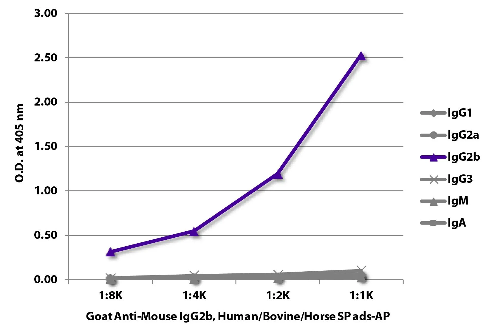 ELISA analysis of purified mouse immunoglobulins using serially diluted GTX04217-03 Goat Anti-Mouse IgG2b (Heavy chain) antibody, pre-adsorbed (AP). ELISA analysis of purified mouse immunoglobulins using serially diluted GTX04217-03 Goat Anti-Mouse IgG2b (Heavy chain) antibody, pre-adsorbed (AP).