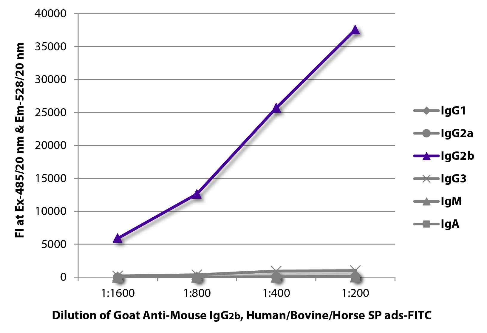 ELISA analysis of purified mouse immunoglobulins using serially diluted GTX04217-06 Goat Anti-Mouse IgG2b (Heavy chain) antibody, pre-adsorbed (FITC). ELISA analysis of purified mouse immunoglobulins using serially diluted GTX04217-06 Goat Anti-Mouse IgG2b (Heavy chain) antibody, pre-adsorbed (FITC).