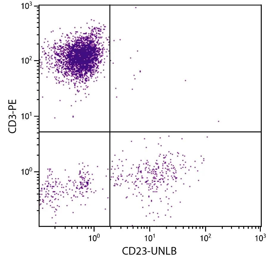 FACS analysis of human peripheral blood lymphocytes using Mouse Anti-Human CD23 antibody and Mouse Anti-Human CD3 antibody (PE) followed by GTX04218-06 Goat Anti-Mouse IgG3 (Heavy chain) antibody, pre-adsorbed (FITC).