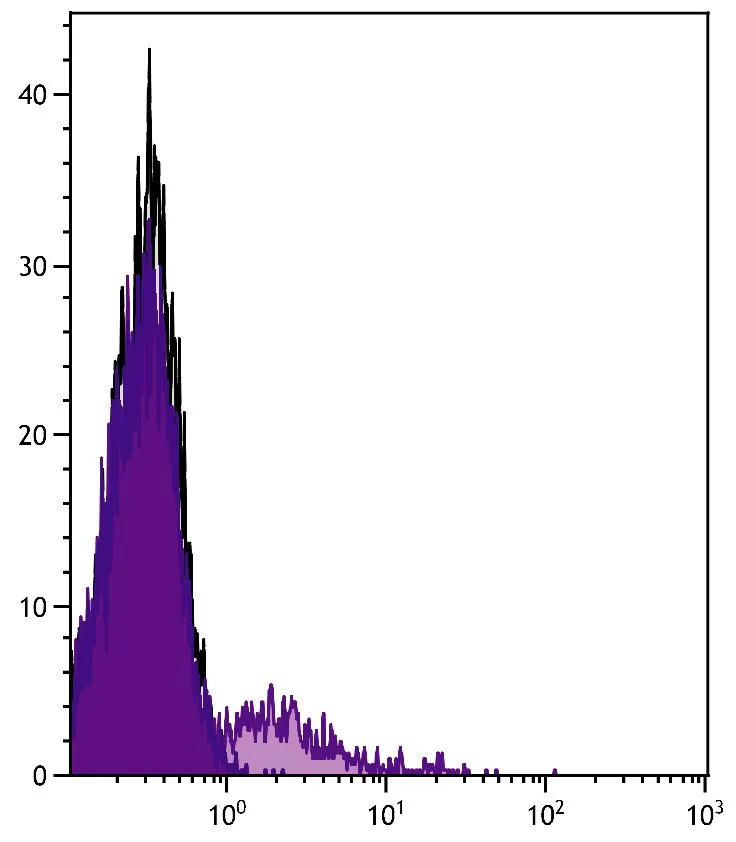 FACS analysis of human peripheral blood lymphocytes using Mouse Anti-Human IgM antibody followed by GTX04218-15 Goat Anti-Mouse IgG3 (Heavy chain) antibody, pre-adsorbed (APC-Cy7). FACS analysis of human peripheral blood lymphocytes using Mouse Anti-Human IgM antibody followed by GTX04218-15 Goat Anti-Mouse IgG3 (Heavy chain) antibody, pre-adsorbed (APC-Cy7).