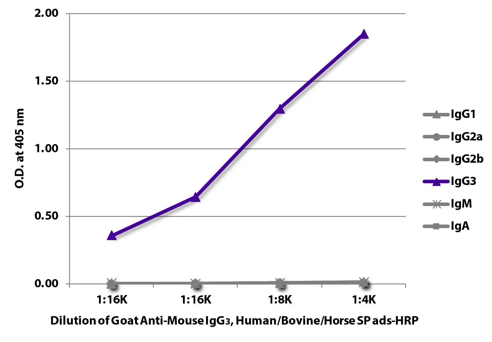 ELISA analysis of purified mouse immunoglobulins using serially diluted GTX04221-01 Goat Anti-Mouse IgG3 (Heavy chain) antibody, pre-adsorbed (HRP). ELISA analysis of purified mouse immunoglobulins using serially diluted GTX04221-01 Goat Anti-Mouse IgG3 (Heavy chain) antibody, pre-adsorbed (HRP).